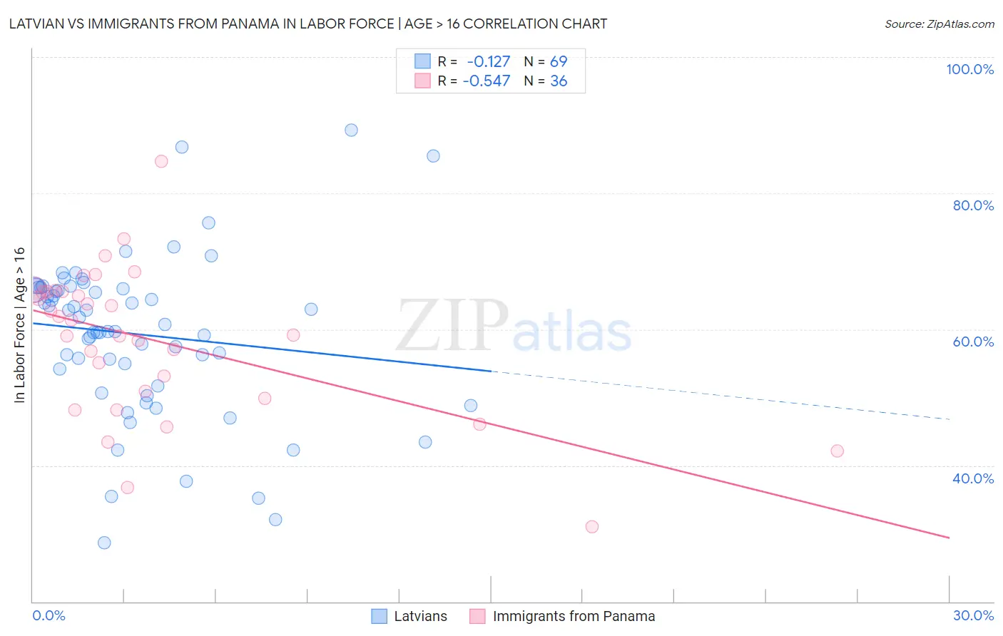 Latvian vs Immigrants from Panama In Labor Force | Age > 16
