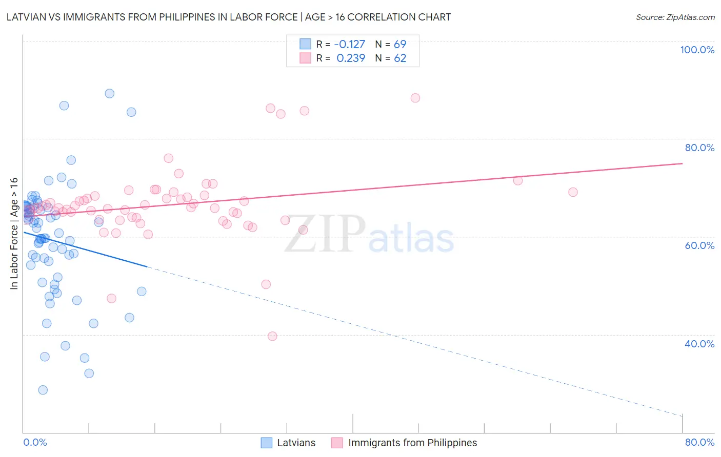 Latvian vs Immigrants from Philippines In Labor Force | Age > 16
