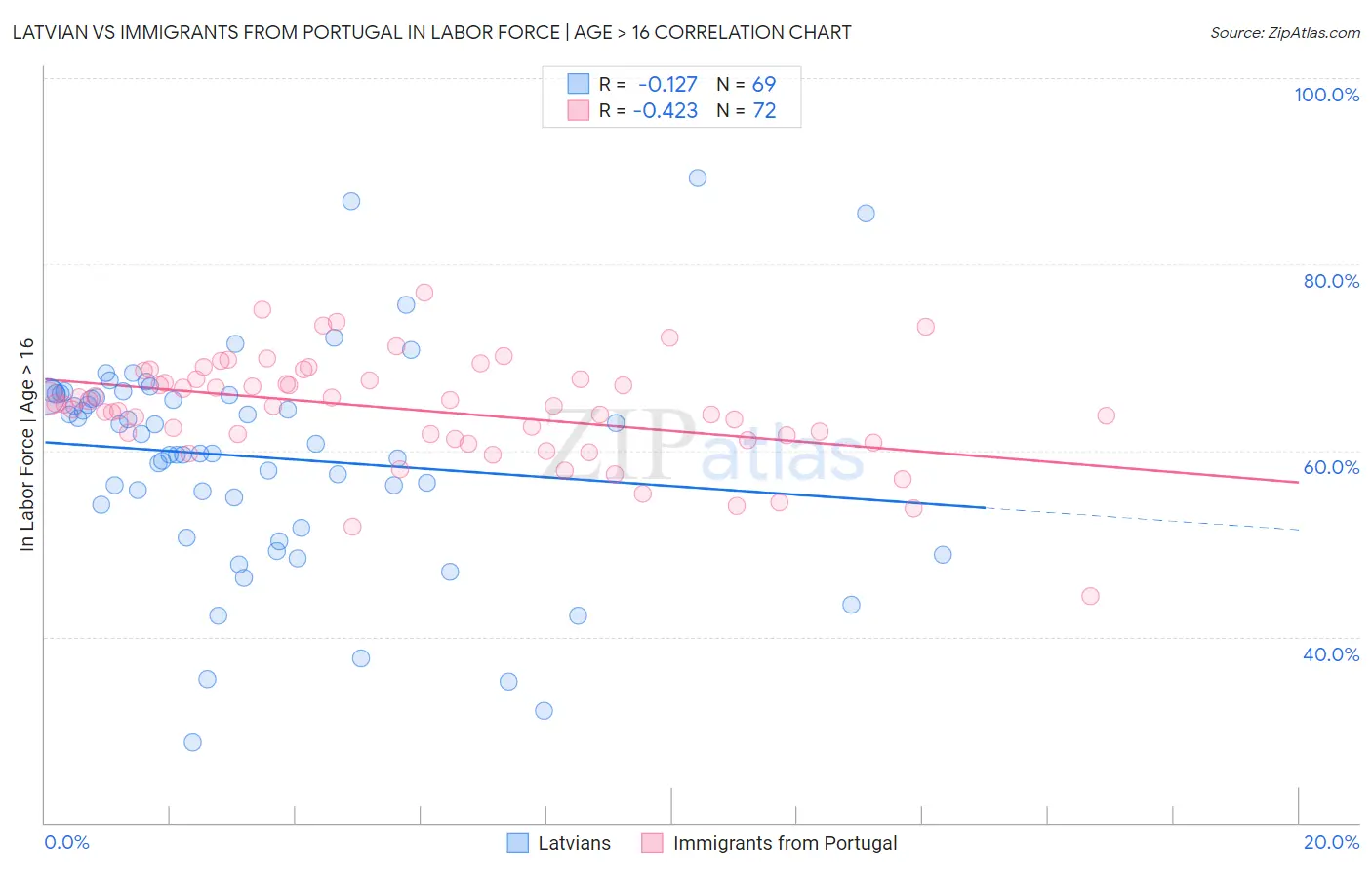 Latvian vs Immigrants from Portugal In Labor Force | Age > 16