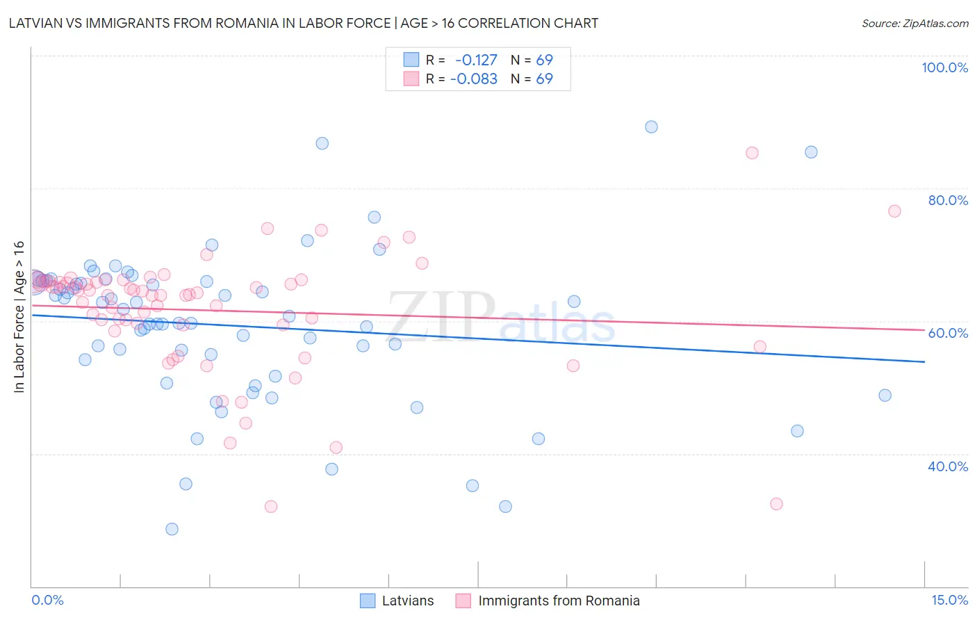 Latvian vs Immigrants from Romania In Labor Force | Age > 16