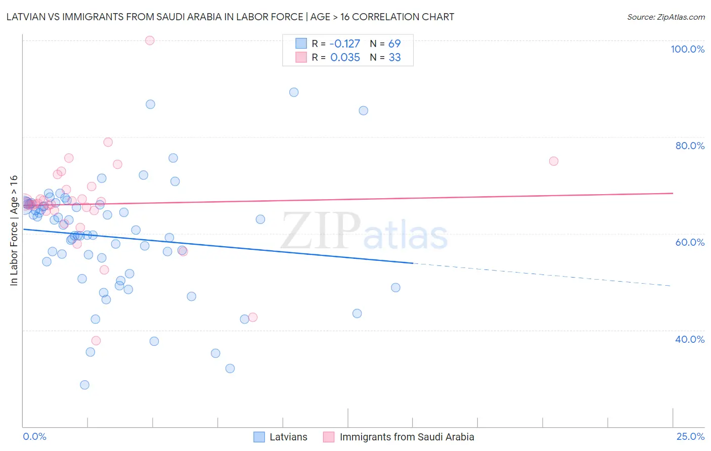 Latvian vs Immigrants from Saudi Arabia In Labor Force | Age > 16