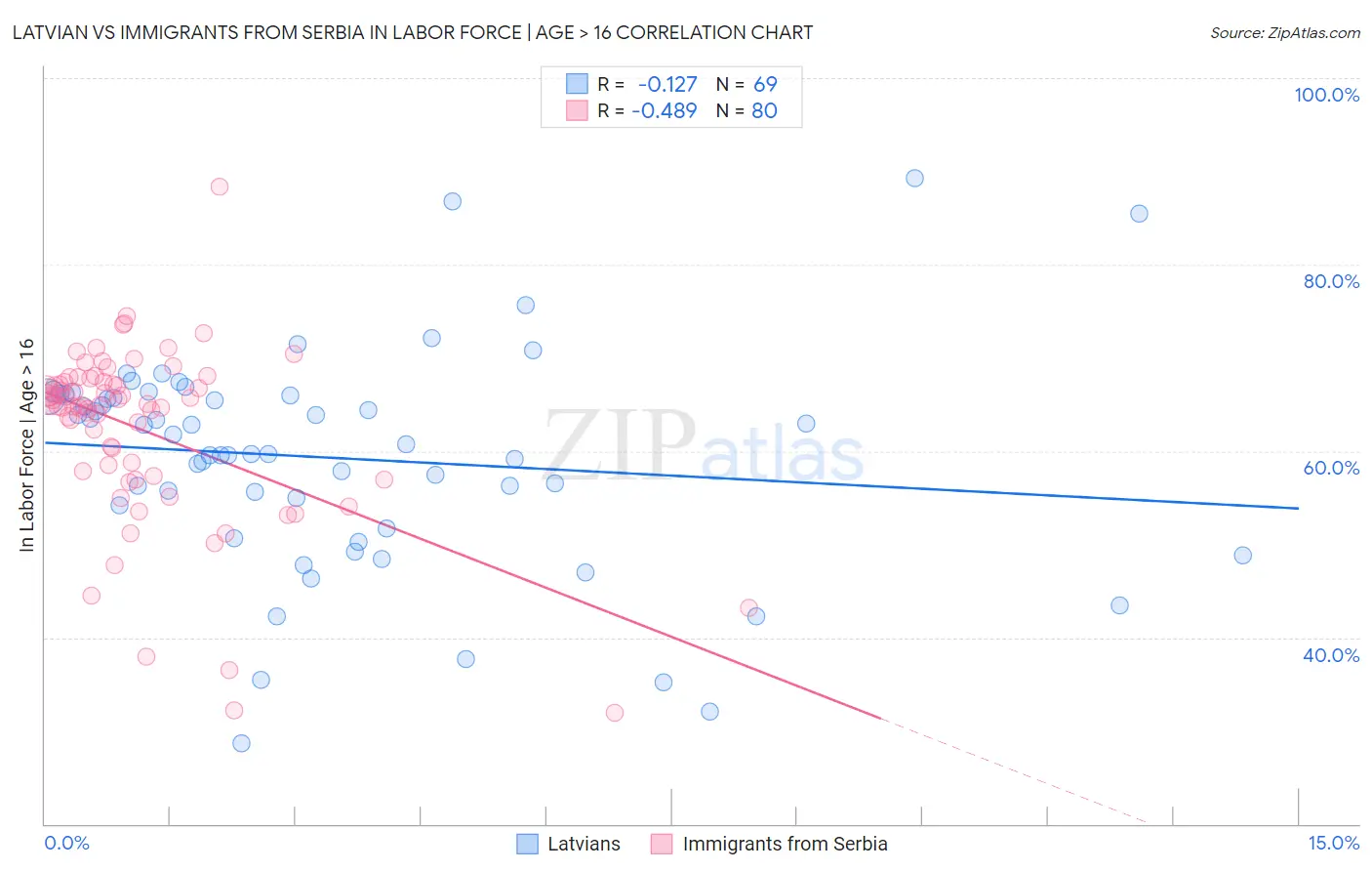 Latvian vs Immigrants from Serbia In Labor Force | Age > 16