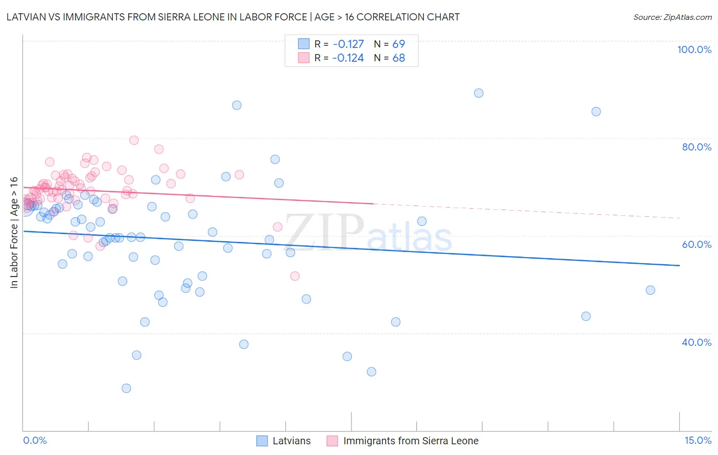 Latvian vs Immigrants from Sierra Leone In Labor Force | Age > 16