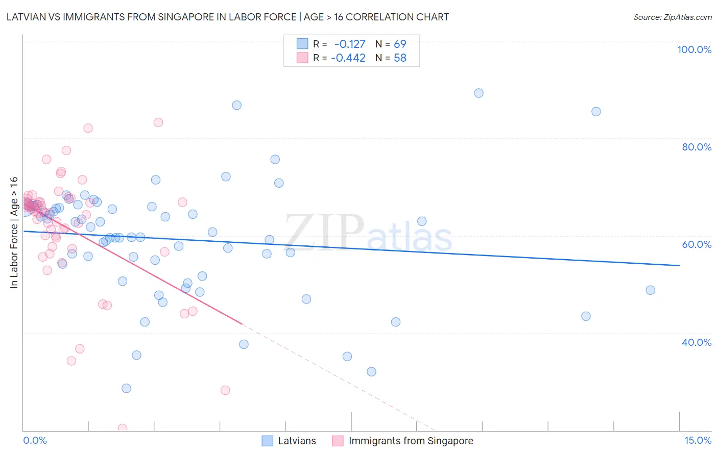 Latvian vs Immigrants from Singapore In Labor Force | Age > 16