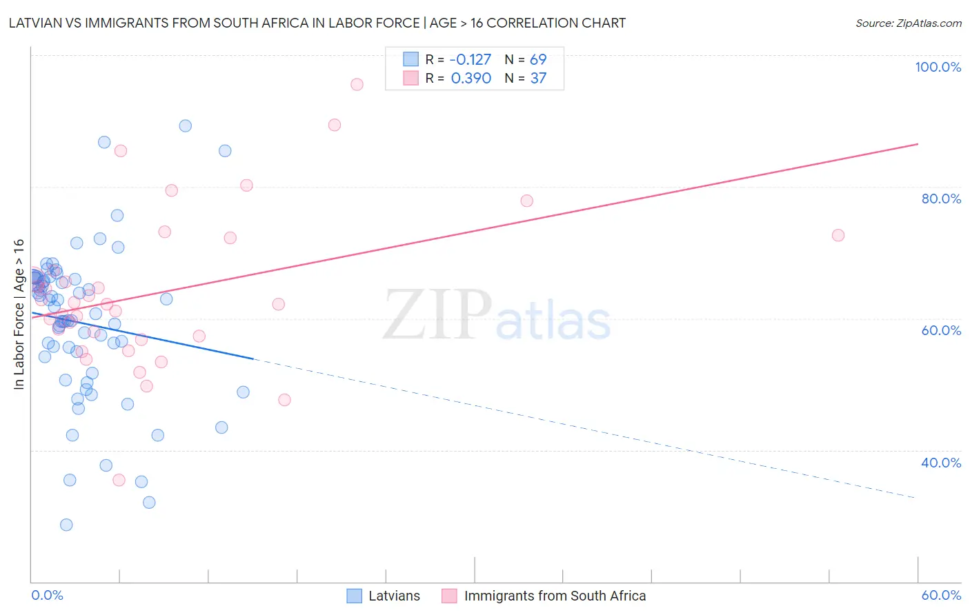 Latvian vs Immigrants from South Africa In Labor Force | Age > 16