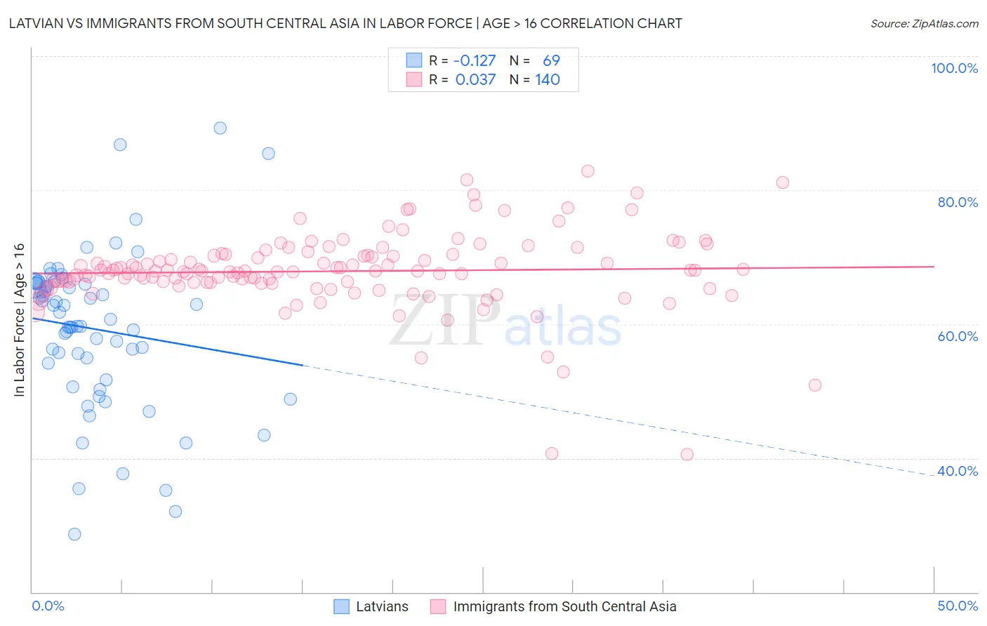 Latvian vs Immigrants from South Central Asia In Labor Force | Age > 16