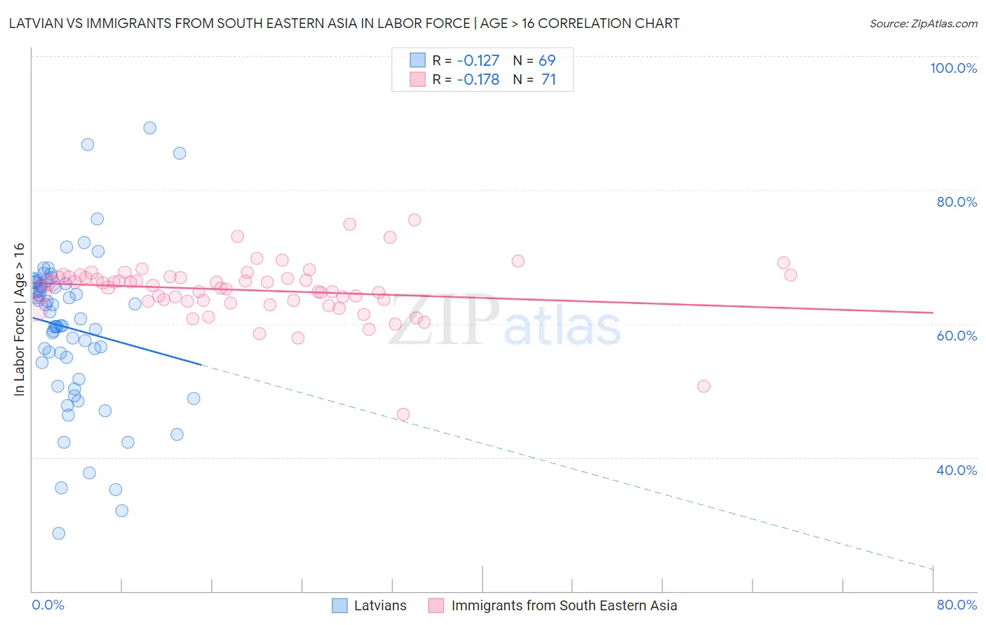 Latvian vs Immigrants from South Eastern Asia In Labor Force | Age > 16