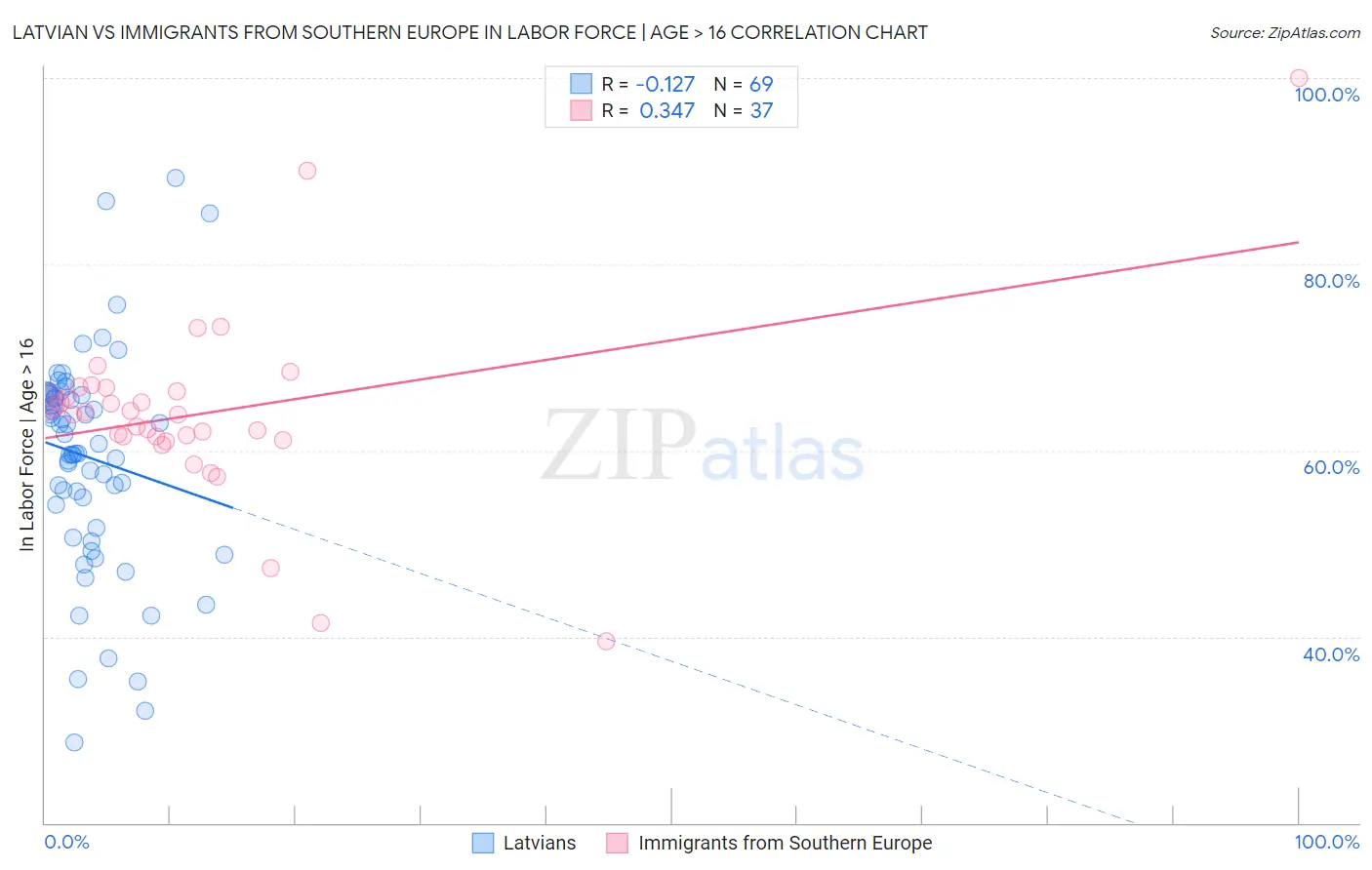 Latvian vs Immigrants from Southern Europe In Labor Force | Age > 16