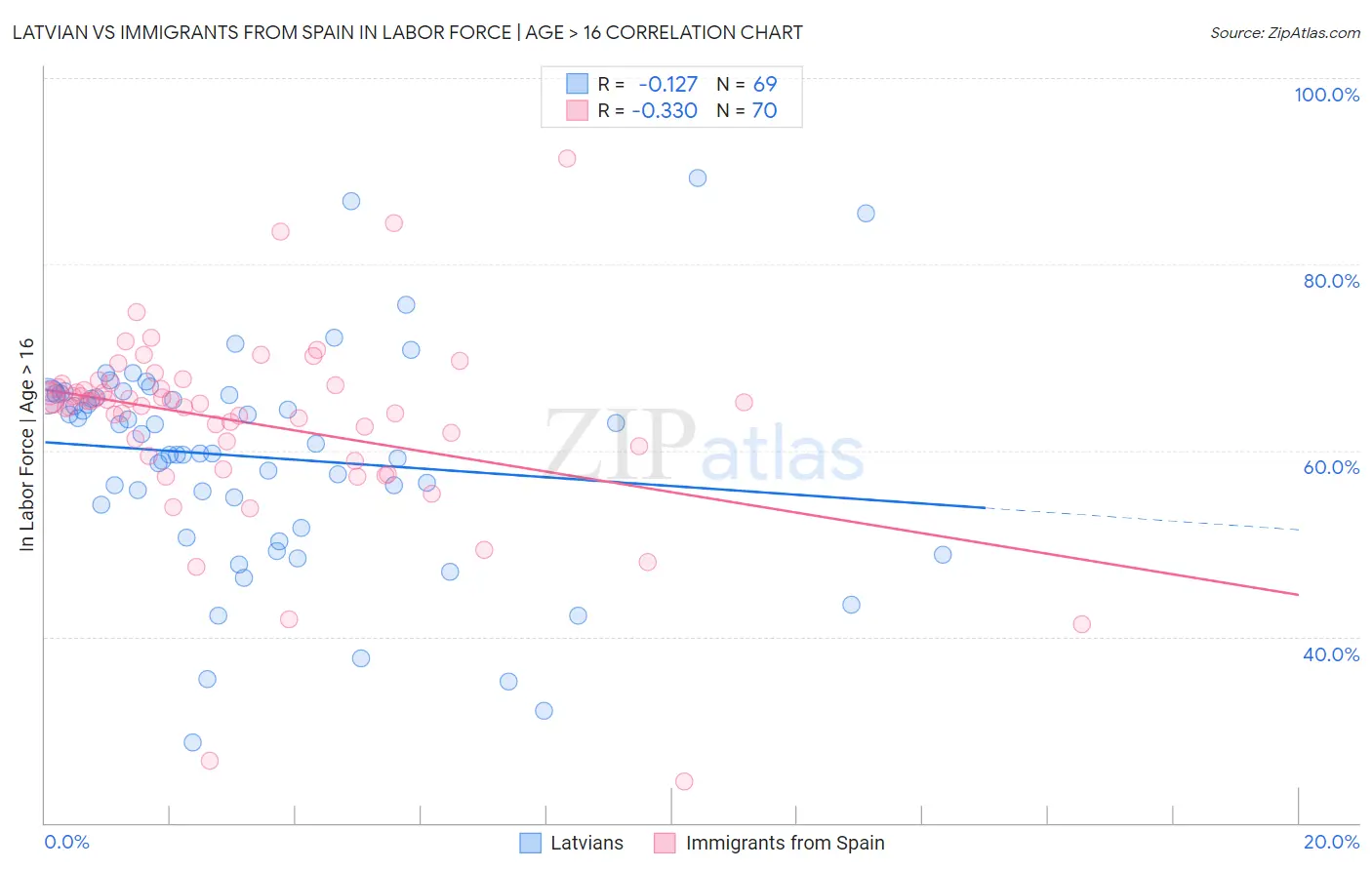 Latvian vs Immigrants from Spain In Labor Force | Age > 16