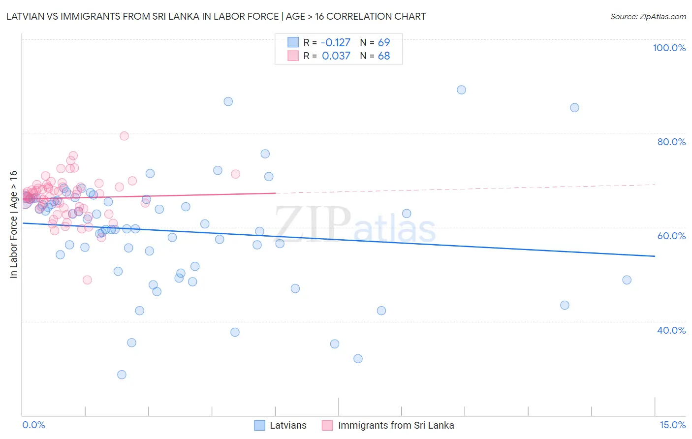 Latvian vs Immigrants from Sri Lanka In Labor Force | Age > 16