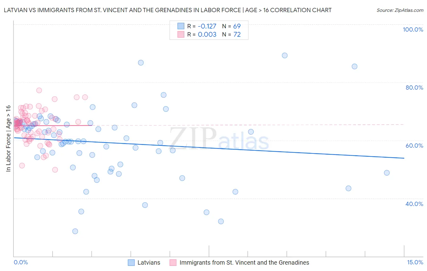 Latvian vs Immigrants from St. Vincent and the Grenadines In Labor Force | Age > 16