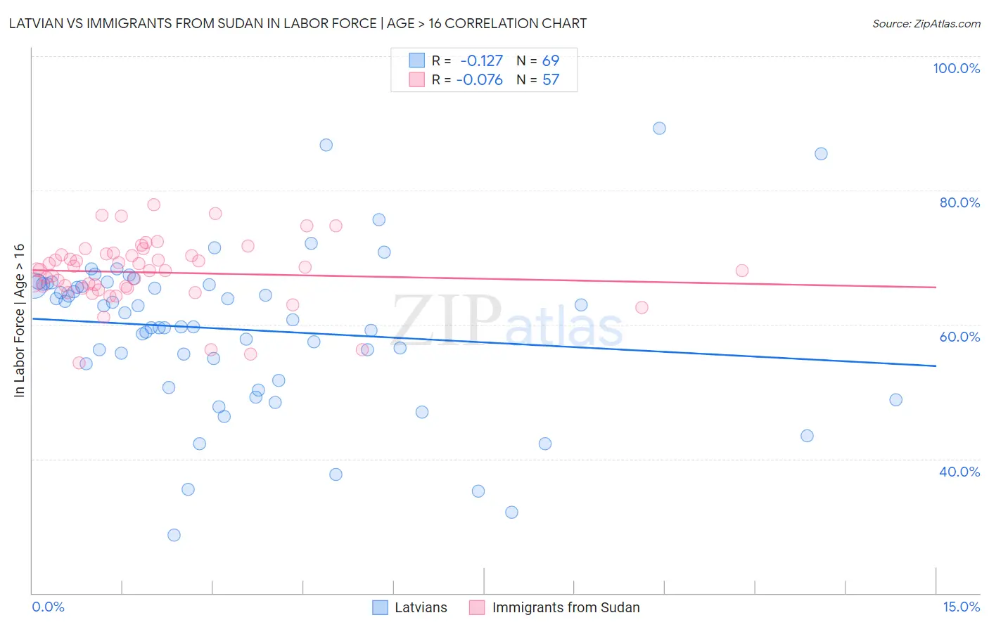 Latvian vs Immigrants from Sudan In Labor Force | Age > 16