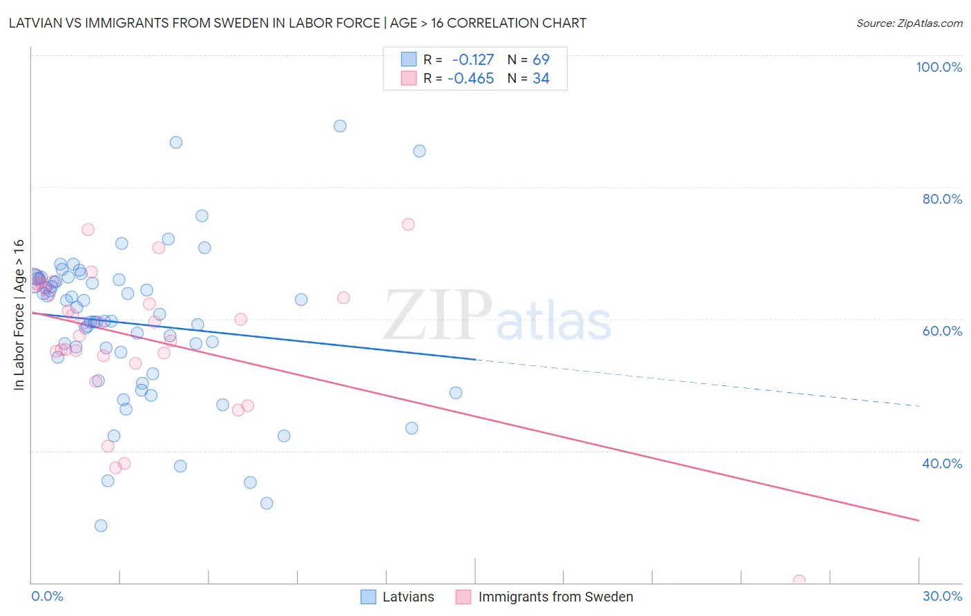 Latvian vs Immigrants from Sweden In Labor Force | Age > 16