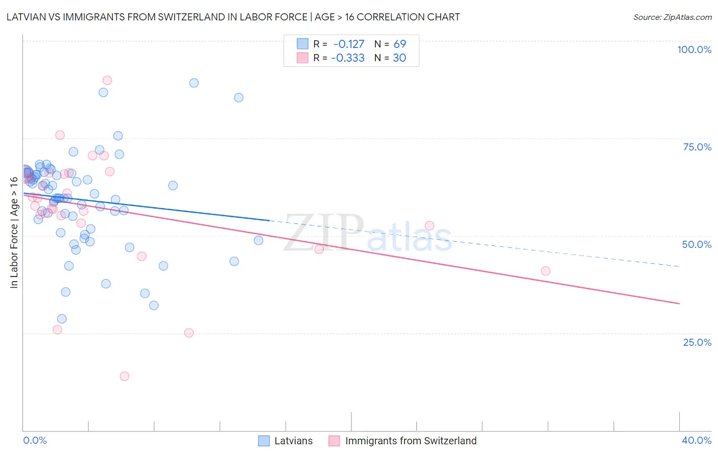Latvian vs Immigrants from Switzerland In Labor Force | Age > 16