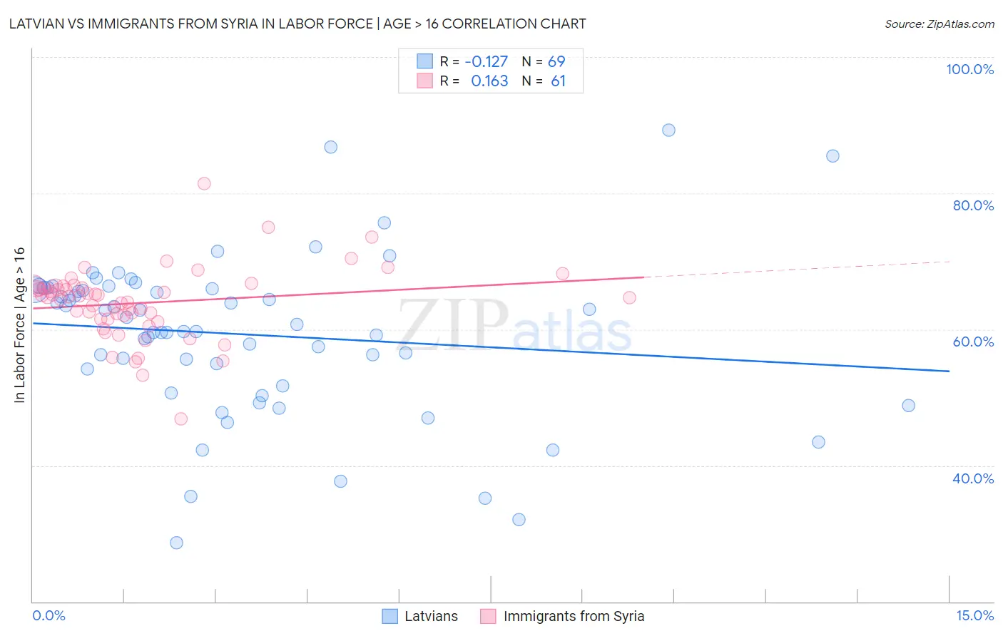 Latvian vs Immigrants from Syria In Labor Force | Age > 16