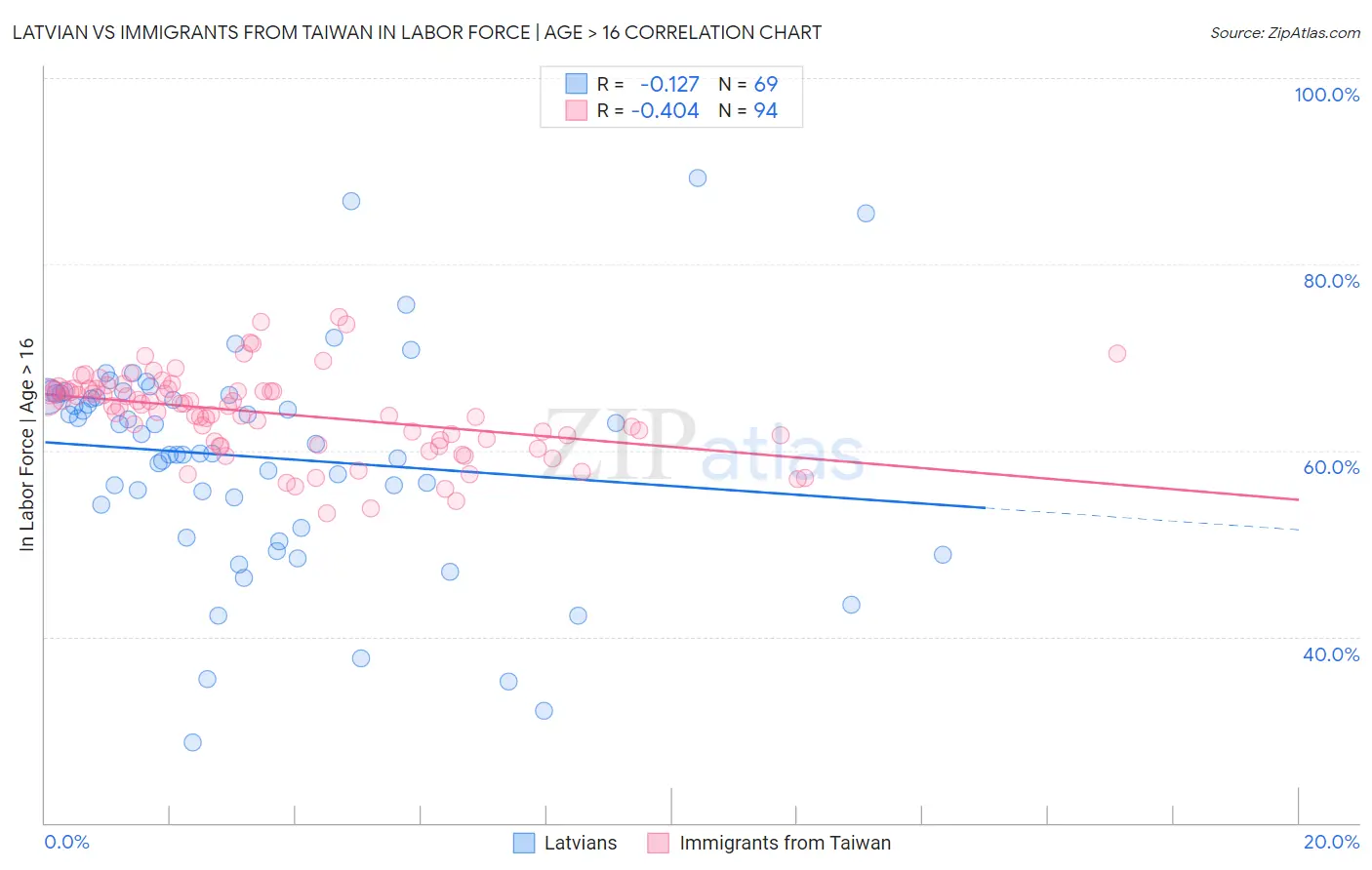 Latvian vs Immigrants from Taiwan In Labor Force | Age > 16