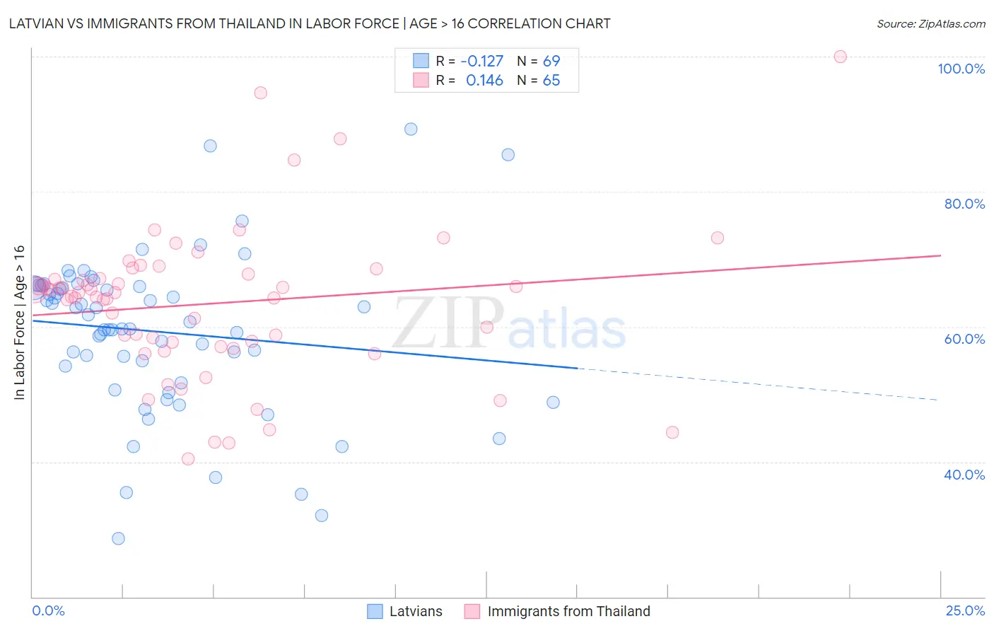 Latvian vs Immigrants from Thailand In Labor Force | Age > 16