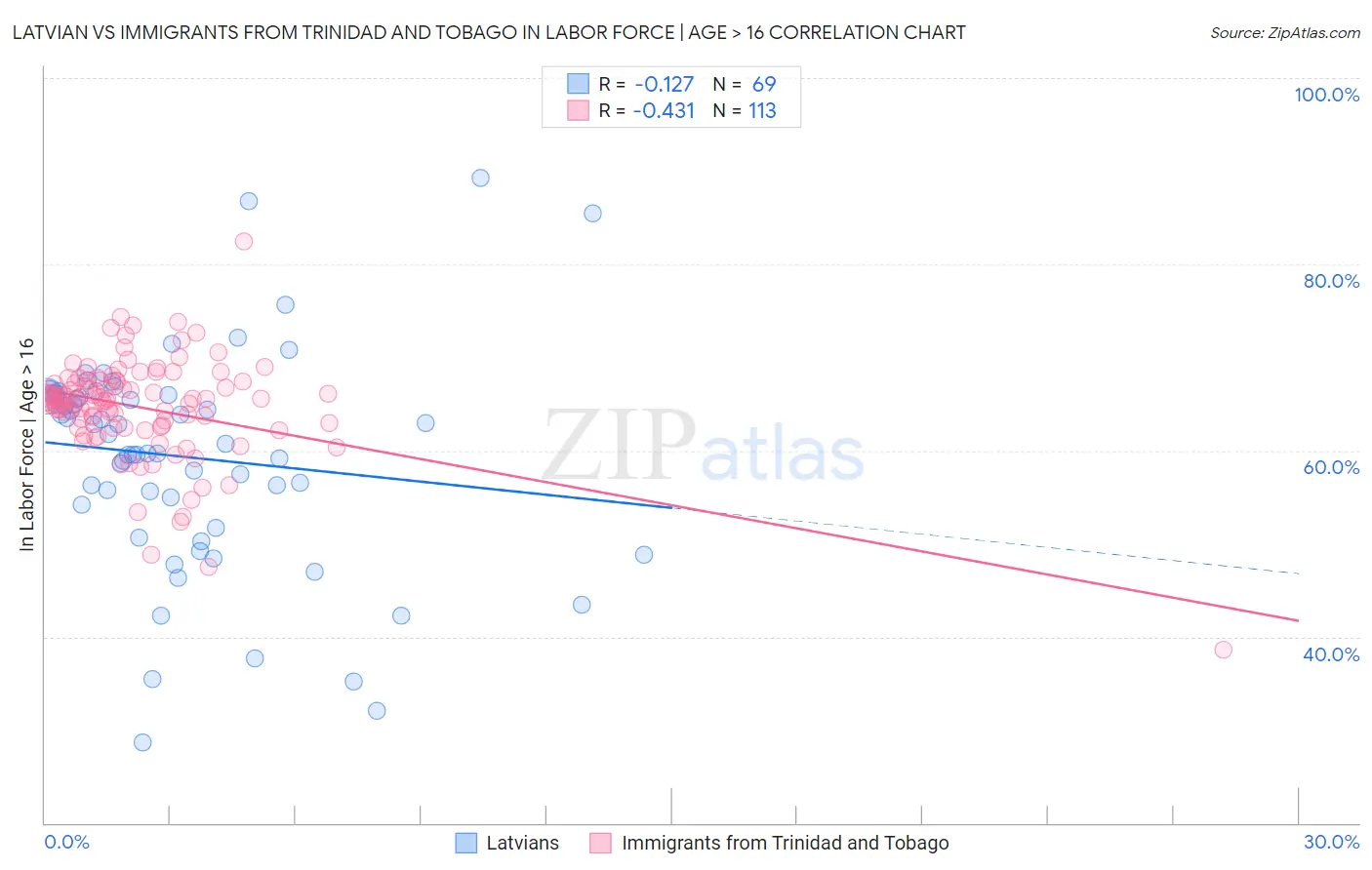 Latvian vs Immigrants from Trinidad and Tobago In Labor Force | Age > 16