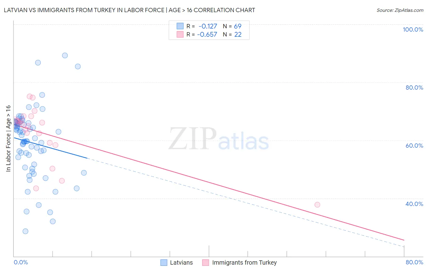 Latvian vs Immigrants from Turkey In Labor Force | Age > 16