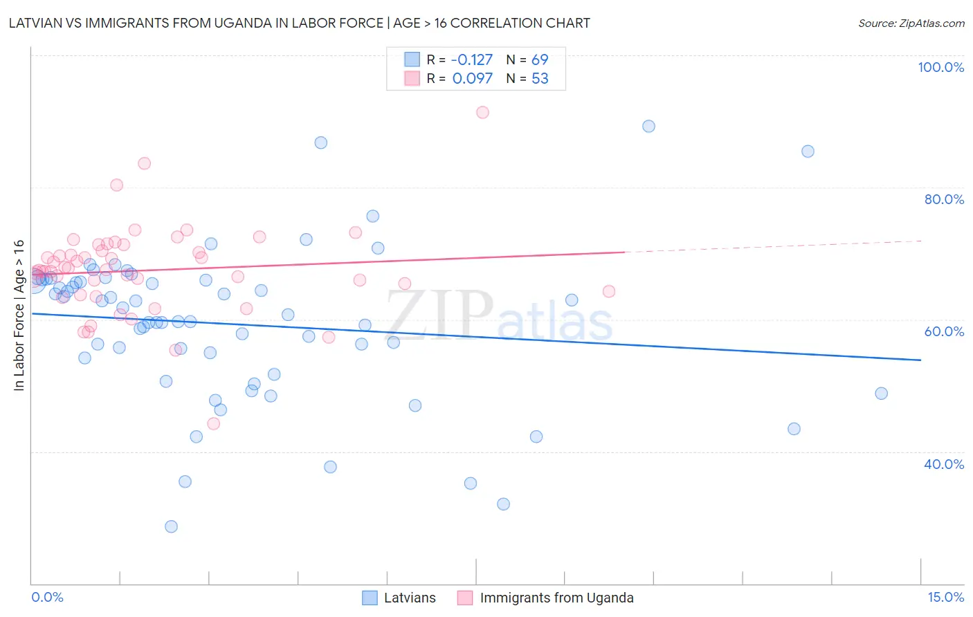 Latvian vs Immigrants from Uganda In Labor Force | Age > 16
