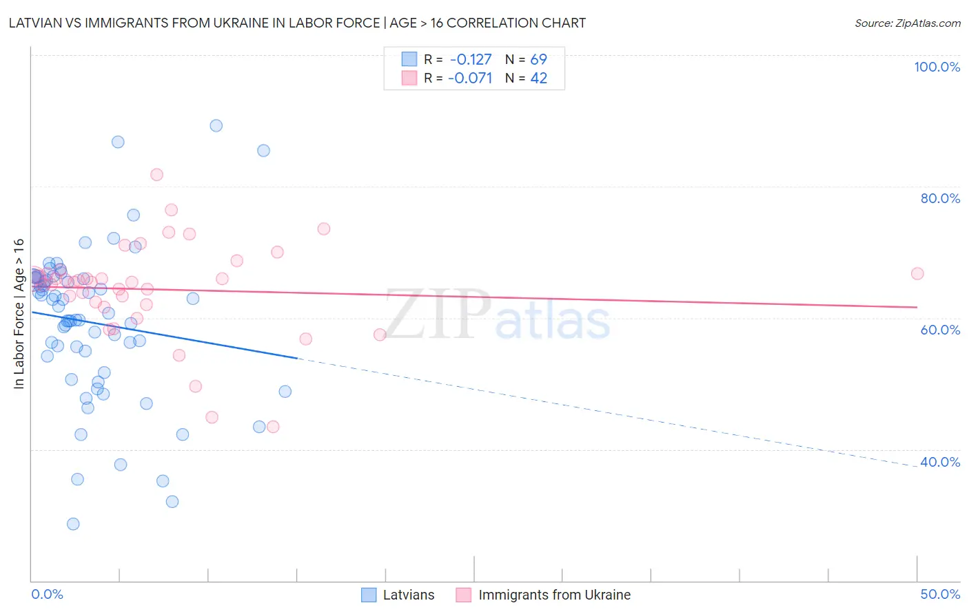 Latvian vs Immigrants from Ukraine In Labor Force | Age > 16