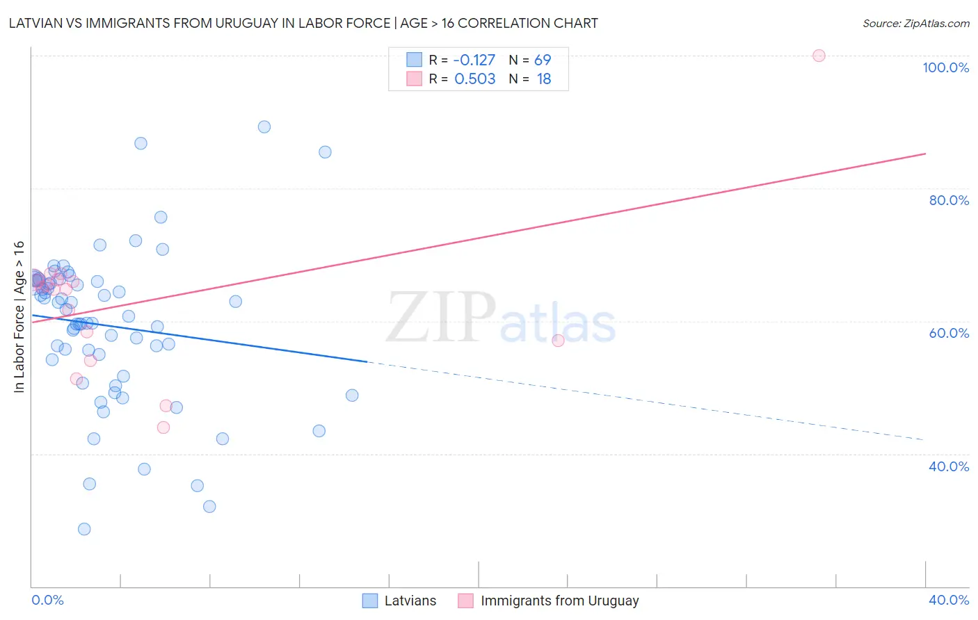 Latvian vs Immigrants from Uruguay In Labor Force | Age > 16