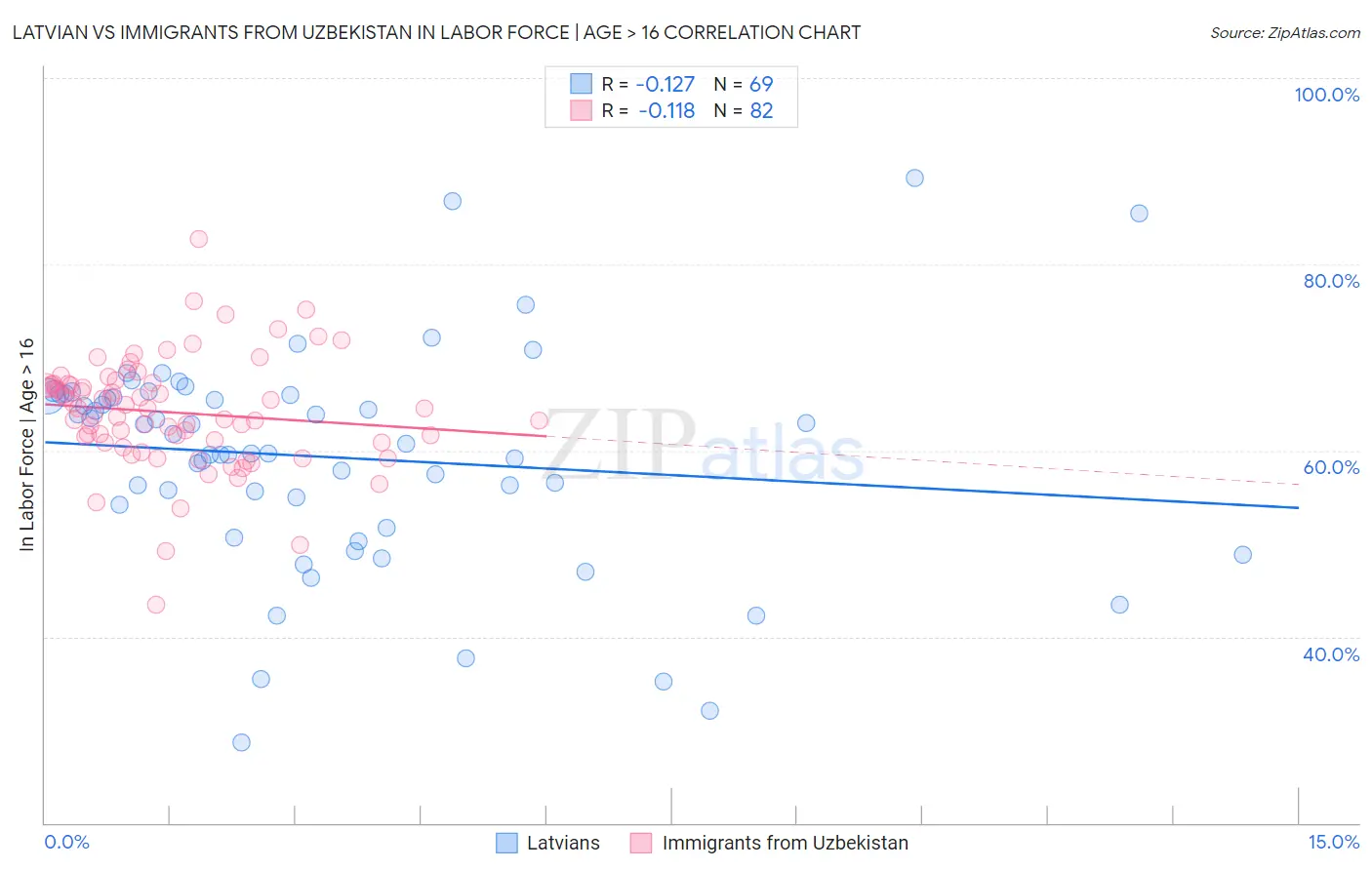 Latvian vs Immigrants from Uzbekistan In Labor Force | Age > 16