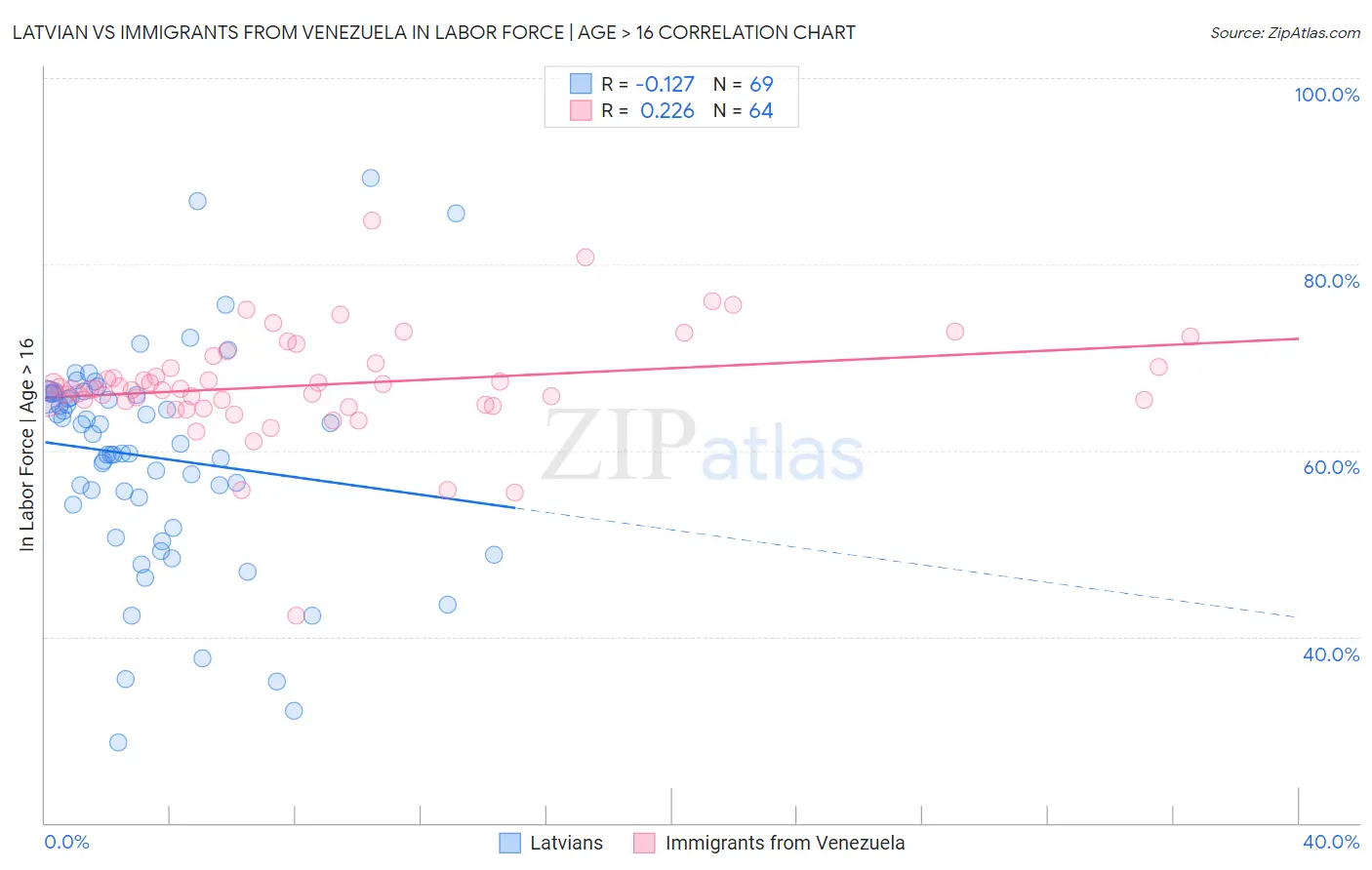 Latvian vs Immigrants from Venezuela In Labor Force | Age > 16