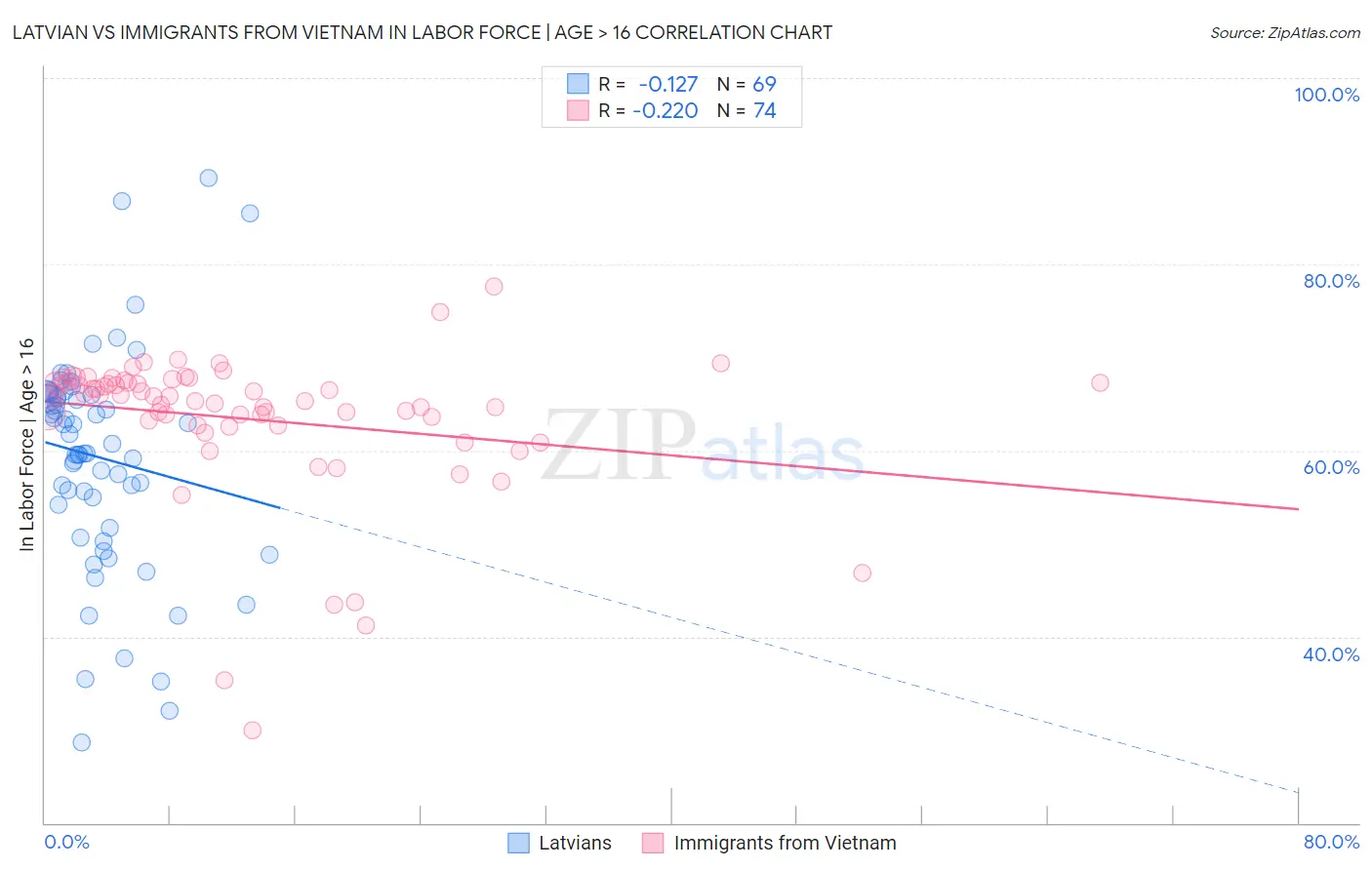 Latvian vs Immigrants from Vietnam In Labor Force | Age > 16