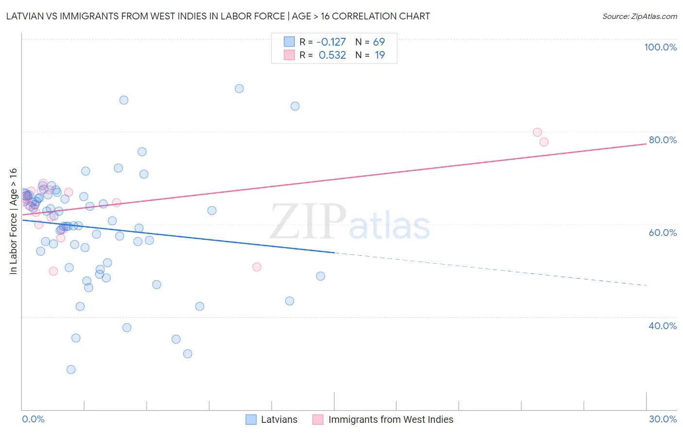 Latvian vs Immigrants from West Indies In Labor Force | Age > 16