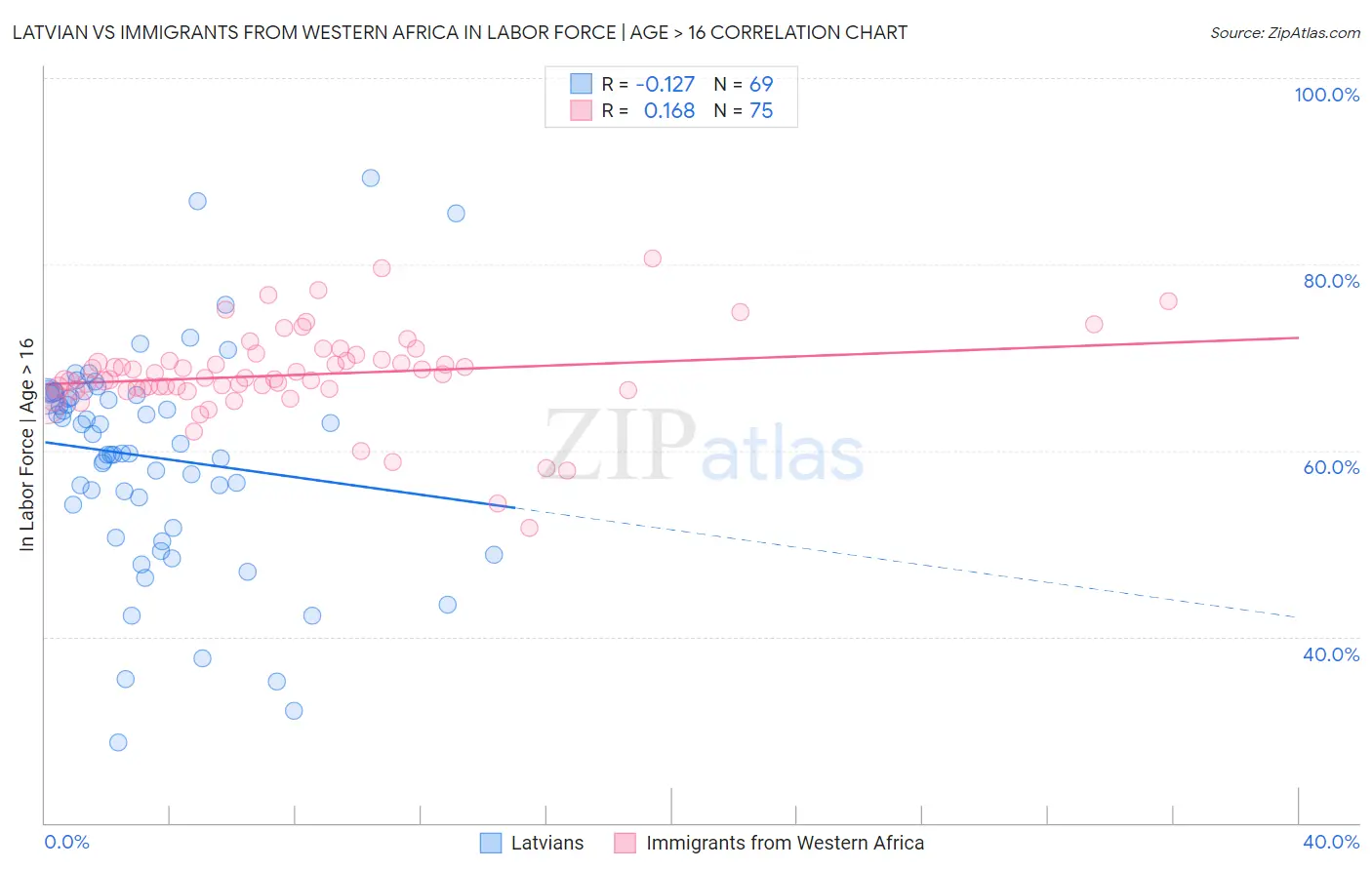 Latvian vs Immigrants from Western Africa In Labor Force | Age > 16