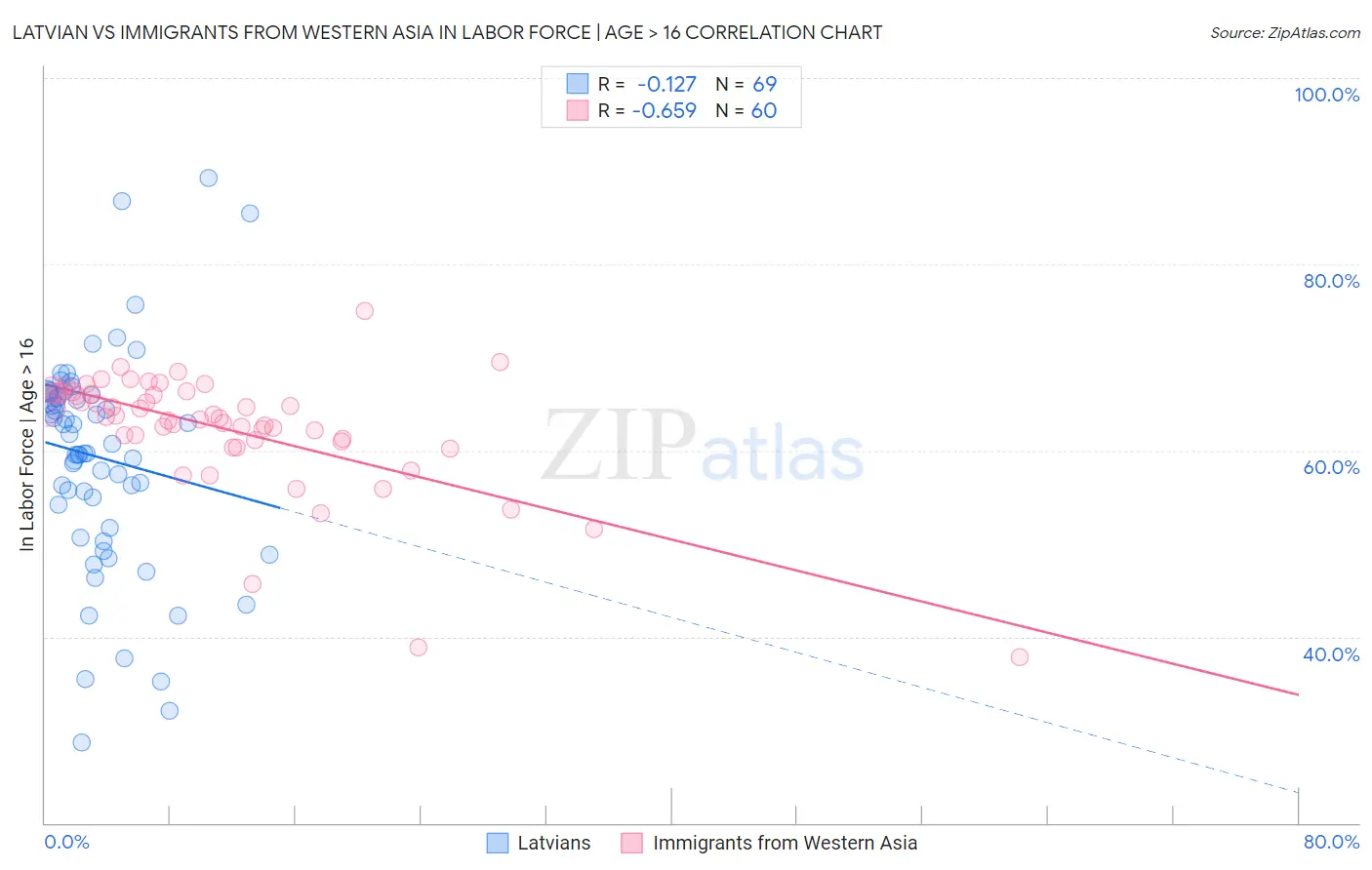Latvian vs Immigrants from Western Asia In Labor Force | Age > 16