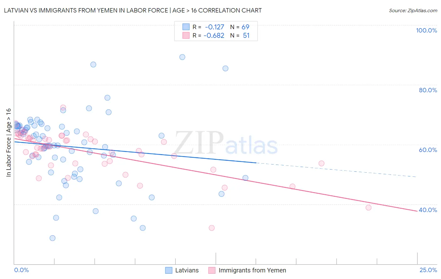 Latvian vs Immigrants from Yemen In Labor Force | Age > 16