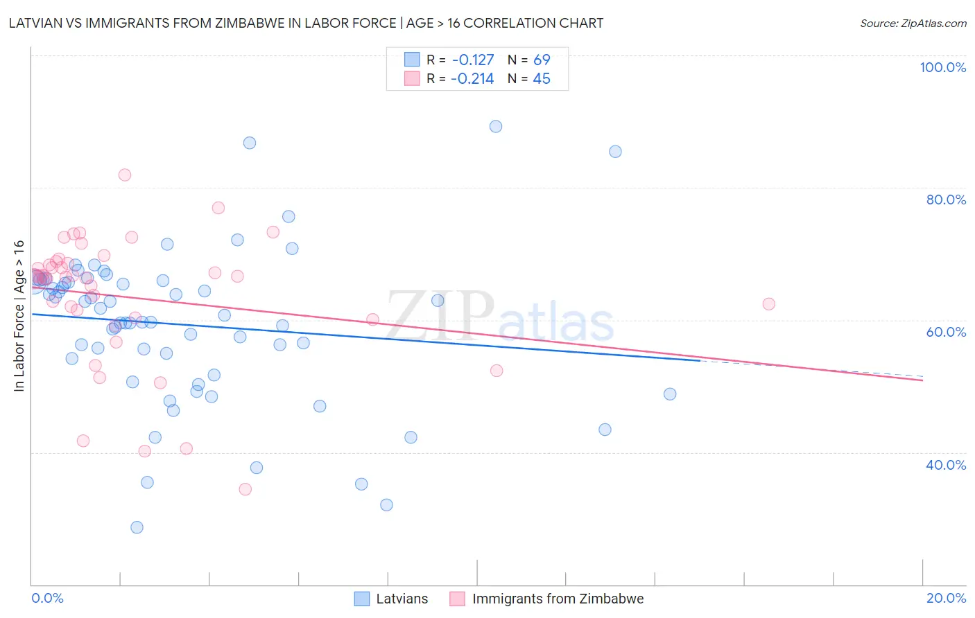 Latvian vs Immigrants from Zimbabwe In Labor Force | Age > 16