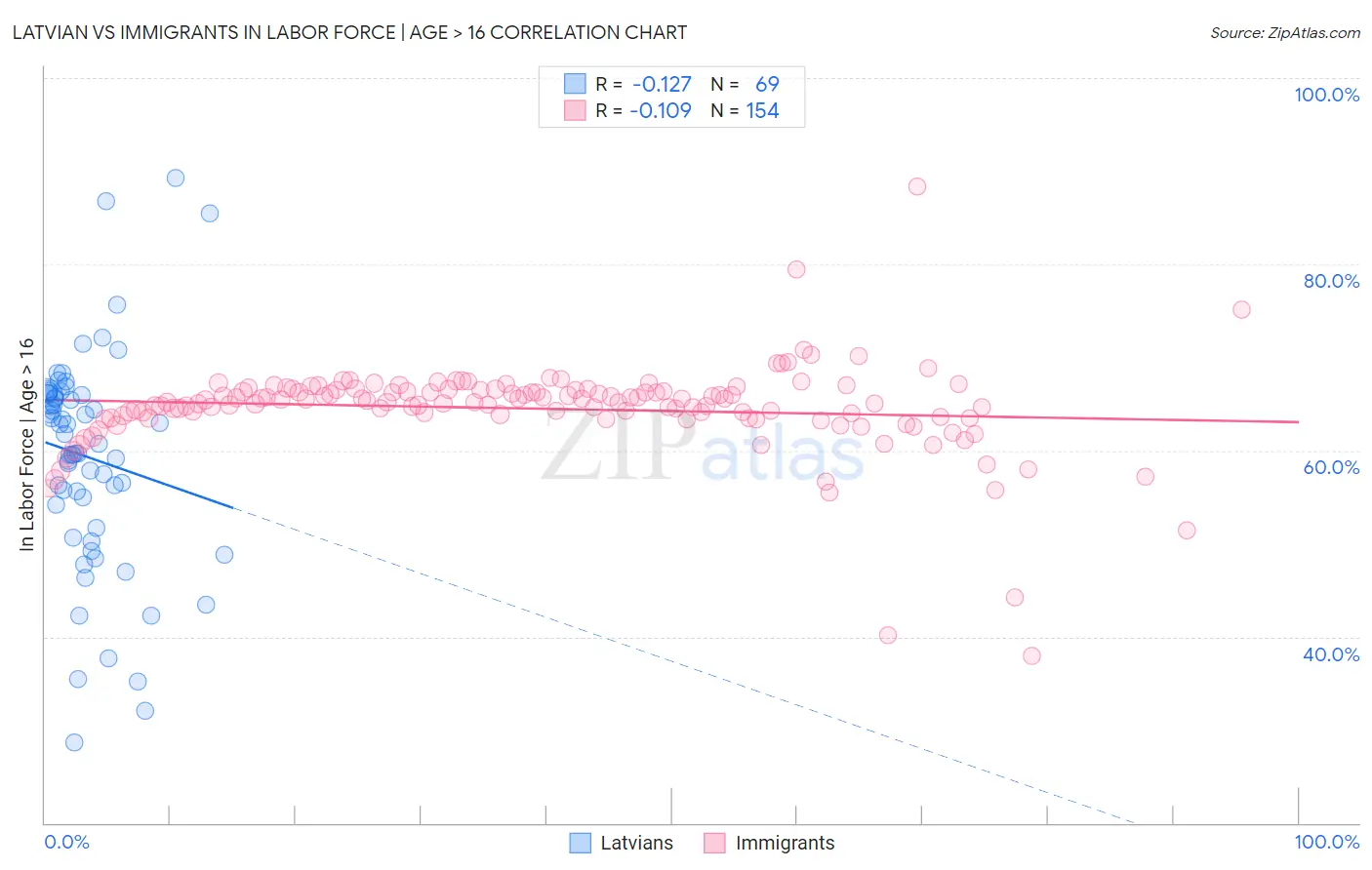 Latvian vs Immigrants In Labor Force | Age > 16