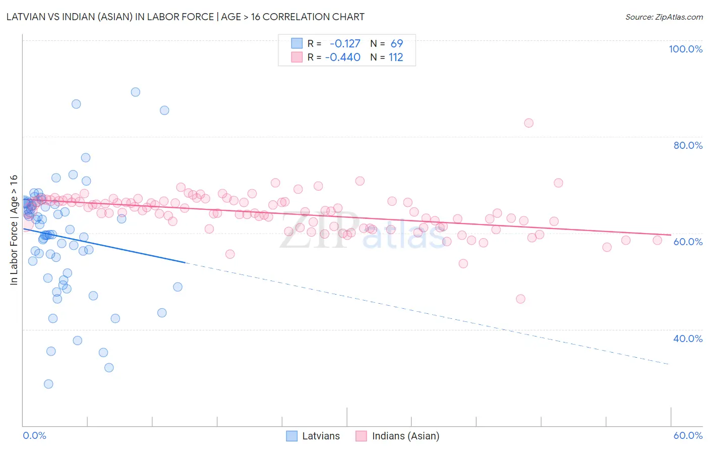 Latvian vs Indian (Asian) In Labor Force | Age > 16