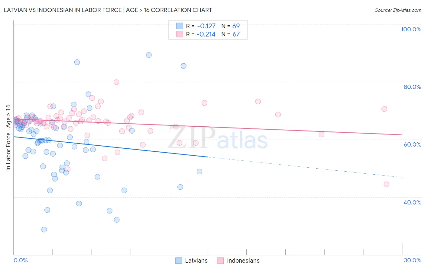 Latvian vs Indonesian In Labor Force | Age > 16