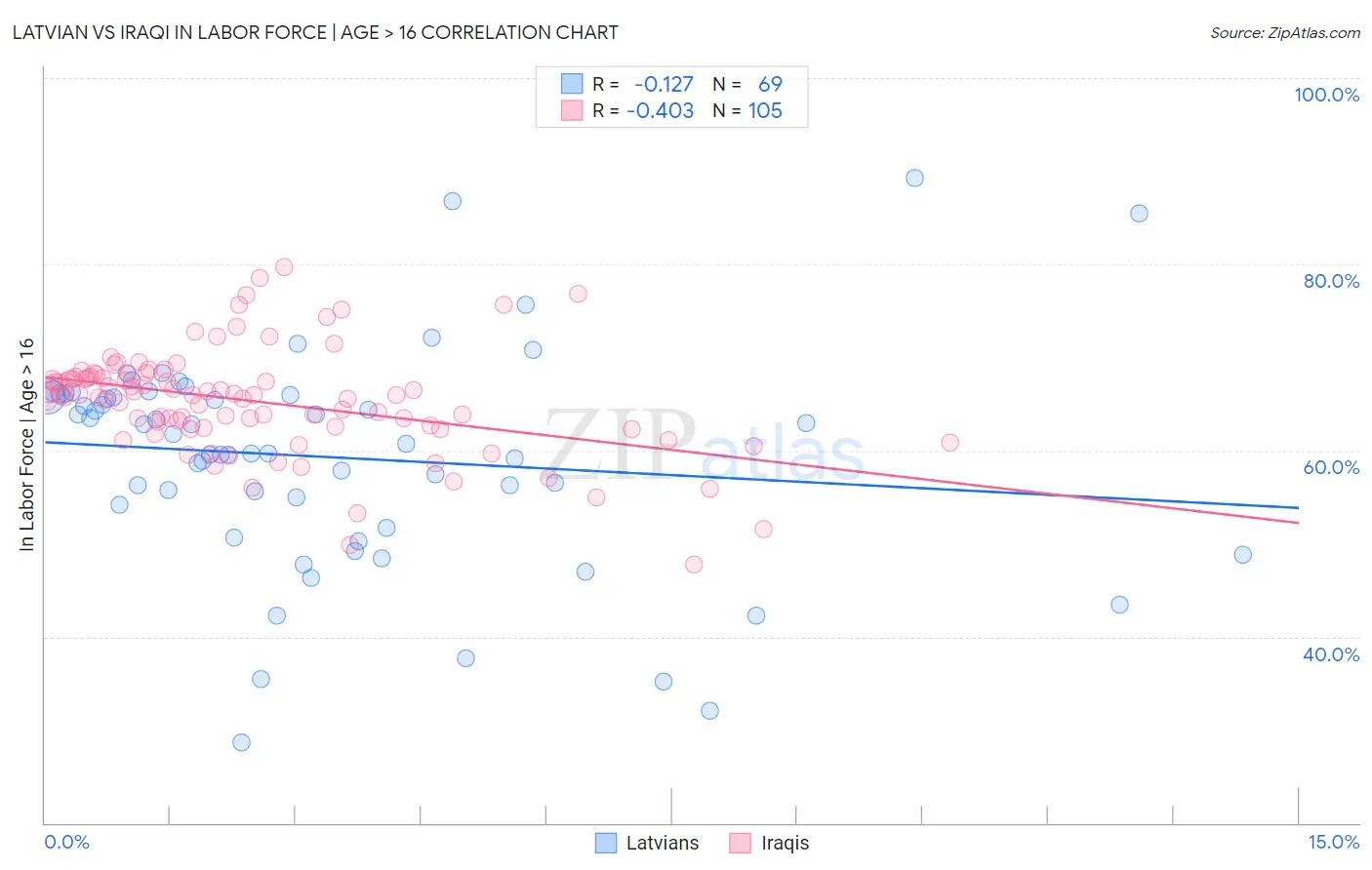 Latvian vs Iraqi In Labor Force | Age > 16