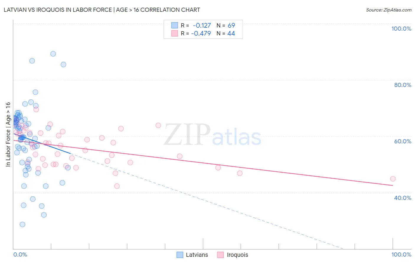 Latvian vs Iroquois In Labor Force | Age > 16