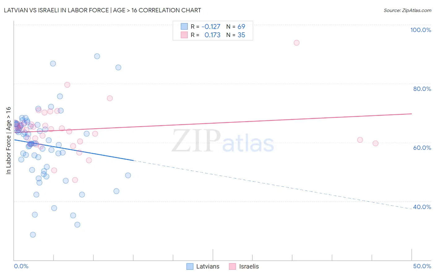 Latvian vs Israeli In Labor Force | Age > 16