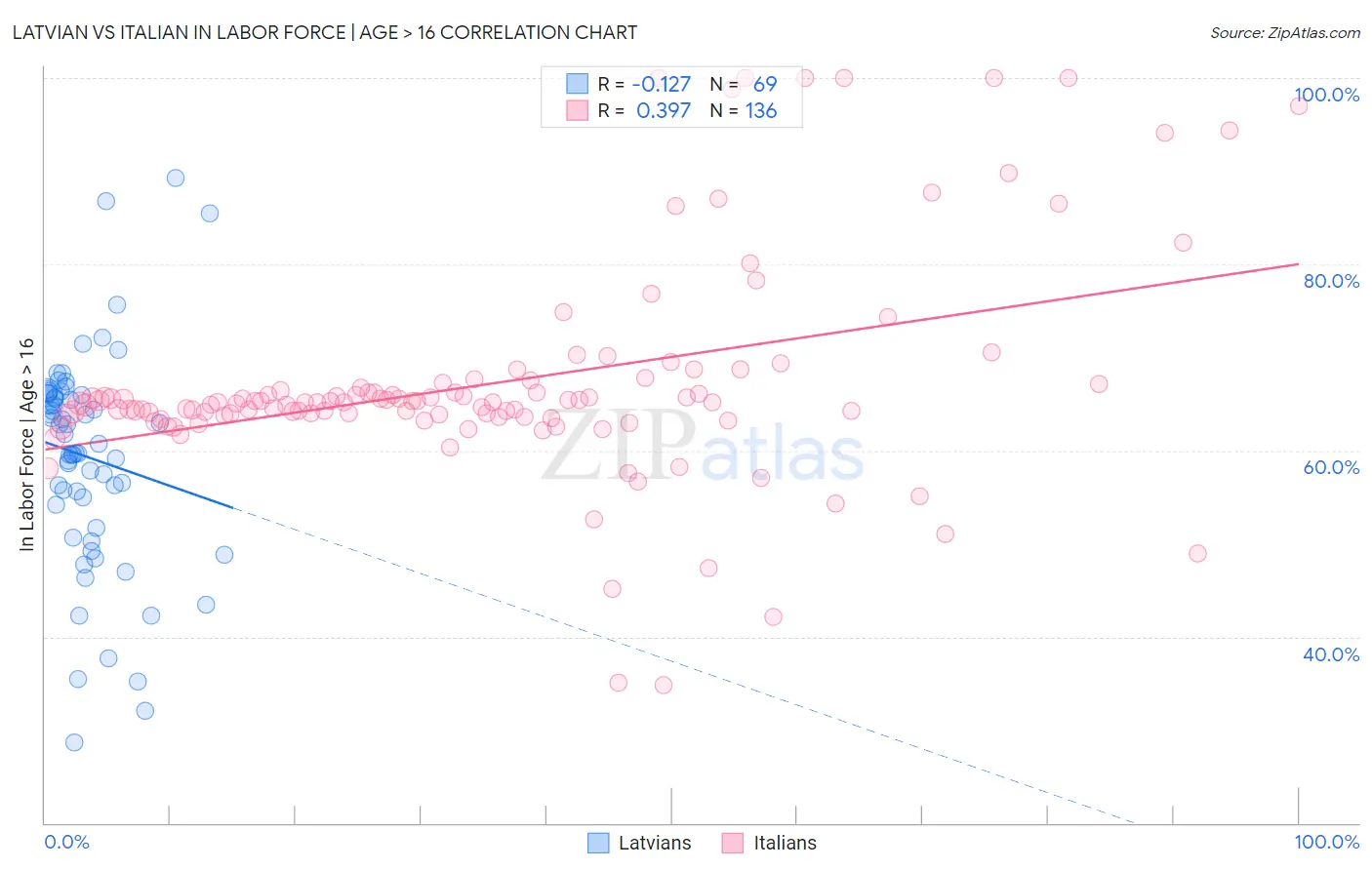 Latvian vs Italian In Labor Force | Age > 16