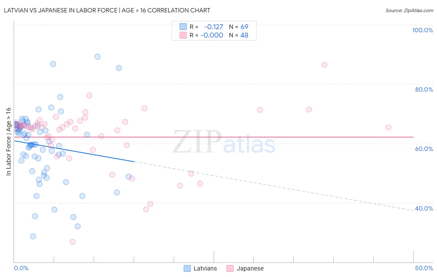 Latvian vs Japanese In Labor Force | Age > 16