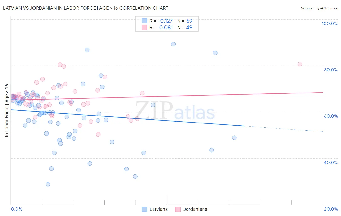 Latvian vs Jordanian In Labor Force | Age > 16