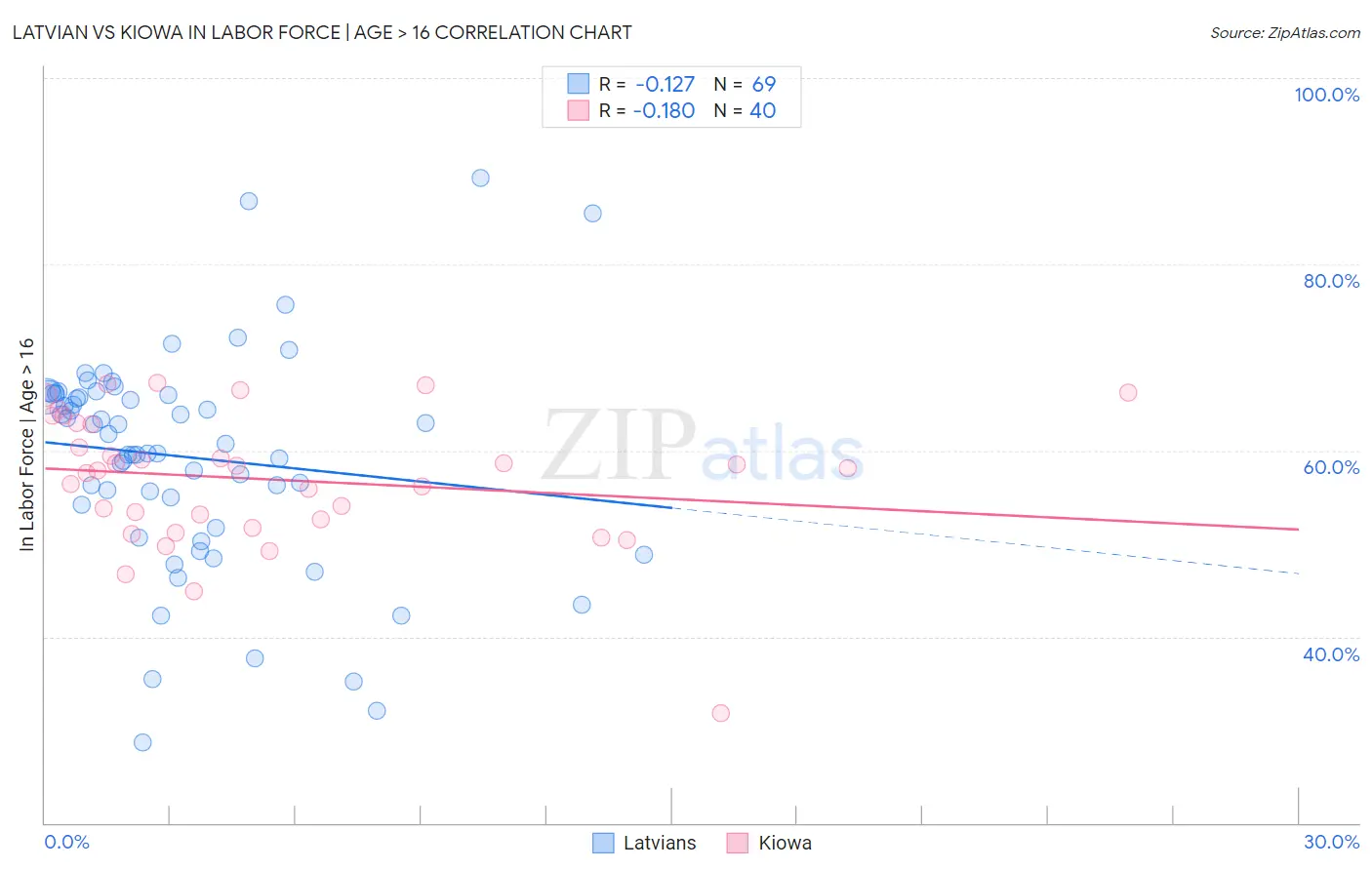Latvian vs Kiowa In Labor Force | Age > 16