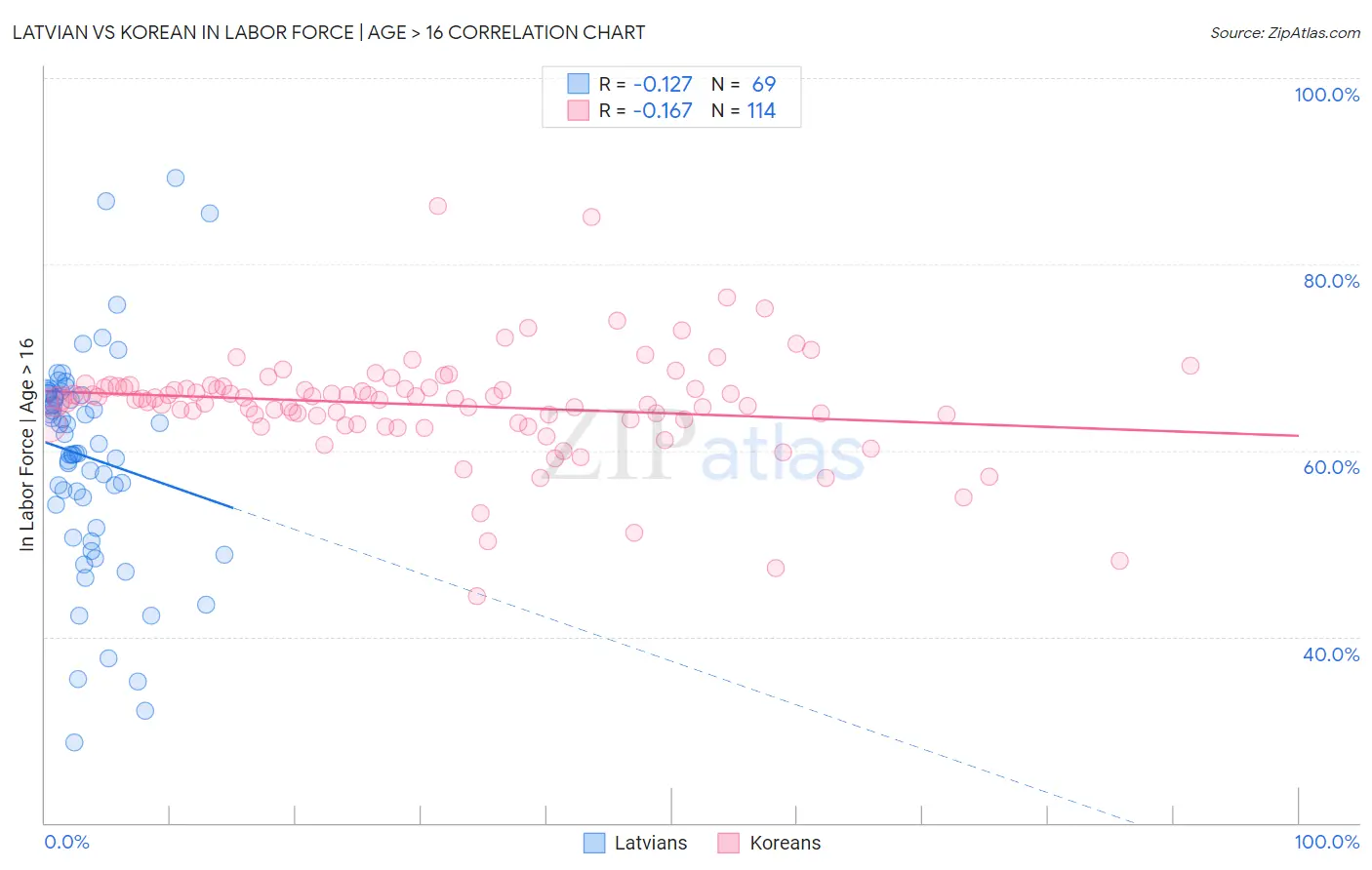 Latvian vs Korean In Labor Force | Age > 16