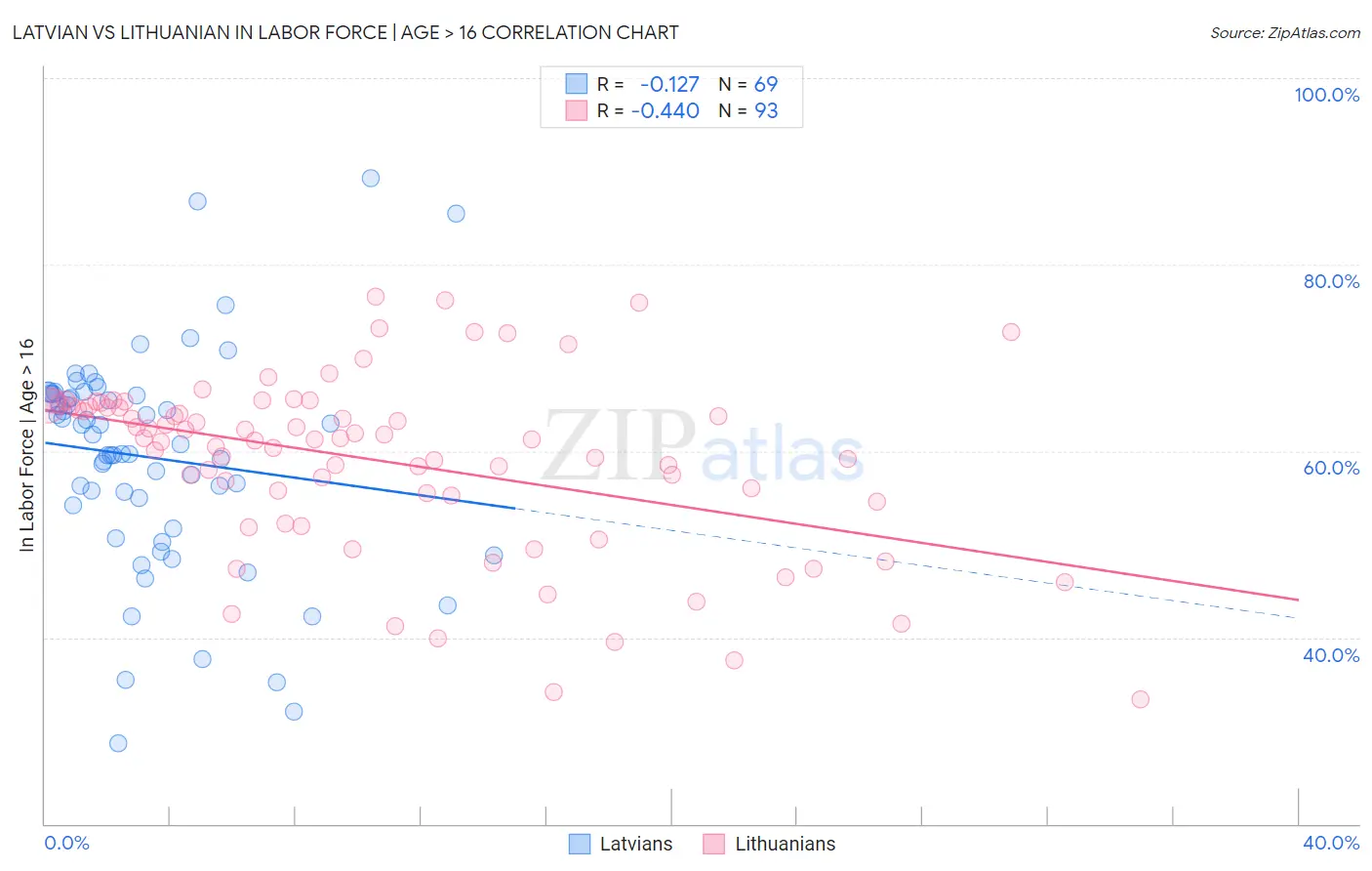 Latvian vs Lithuanian In Labor Force | Age > 16