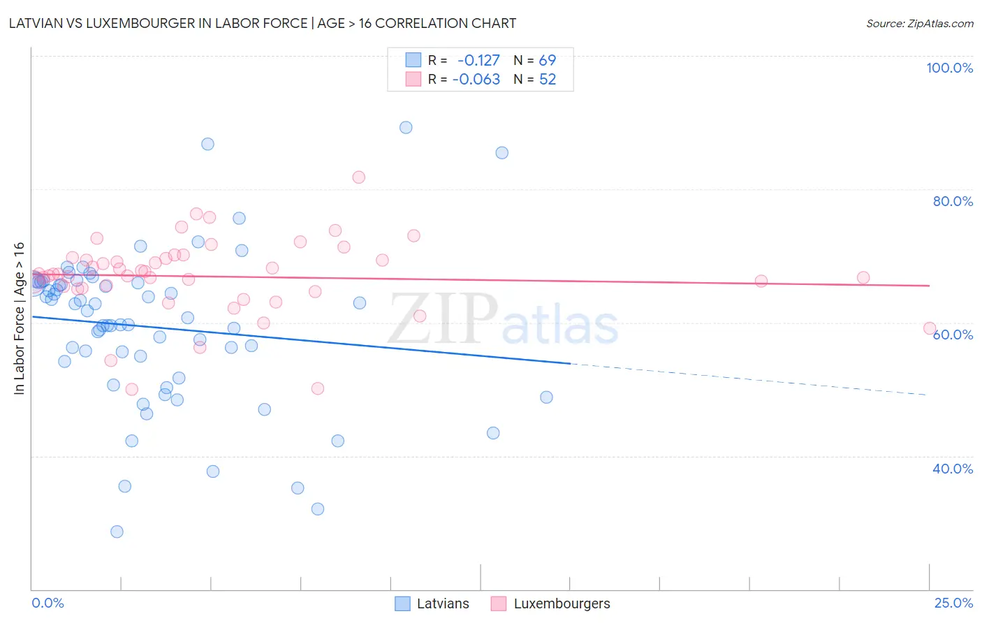 Latvian vs Luxembourger In Labor Force | Age > 16