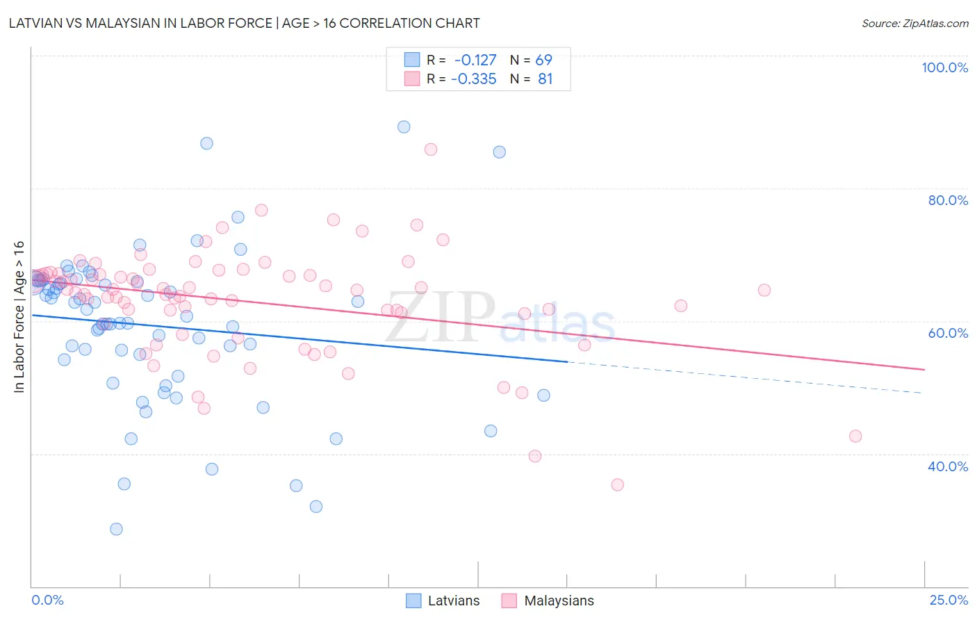 Latvian vs Malaysian In Labor Force | Age > 16