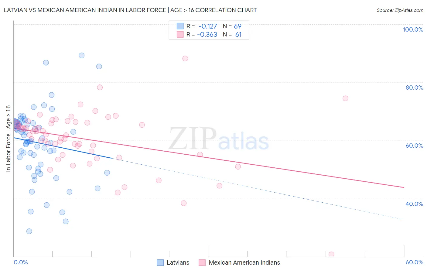 Latvian vs Mexican American Indian In Labor Force | Age > 16