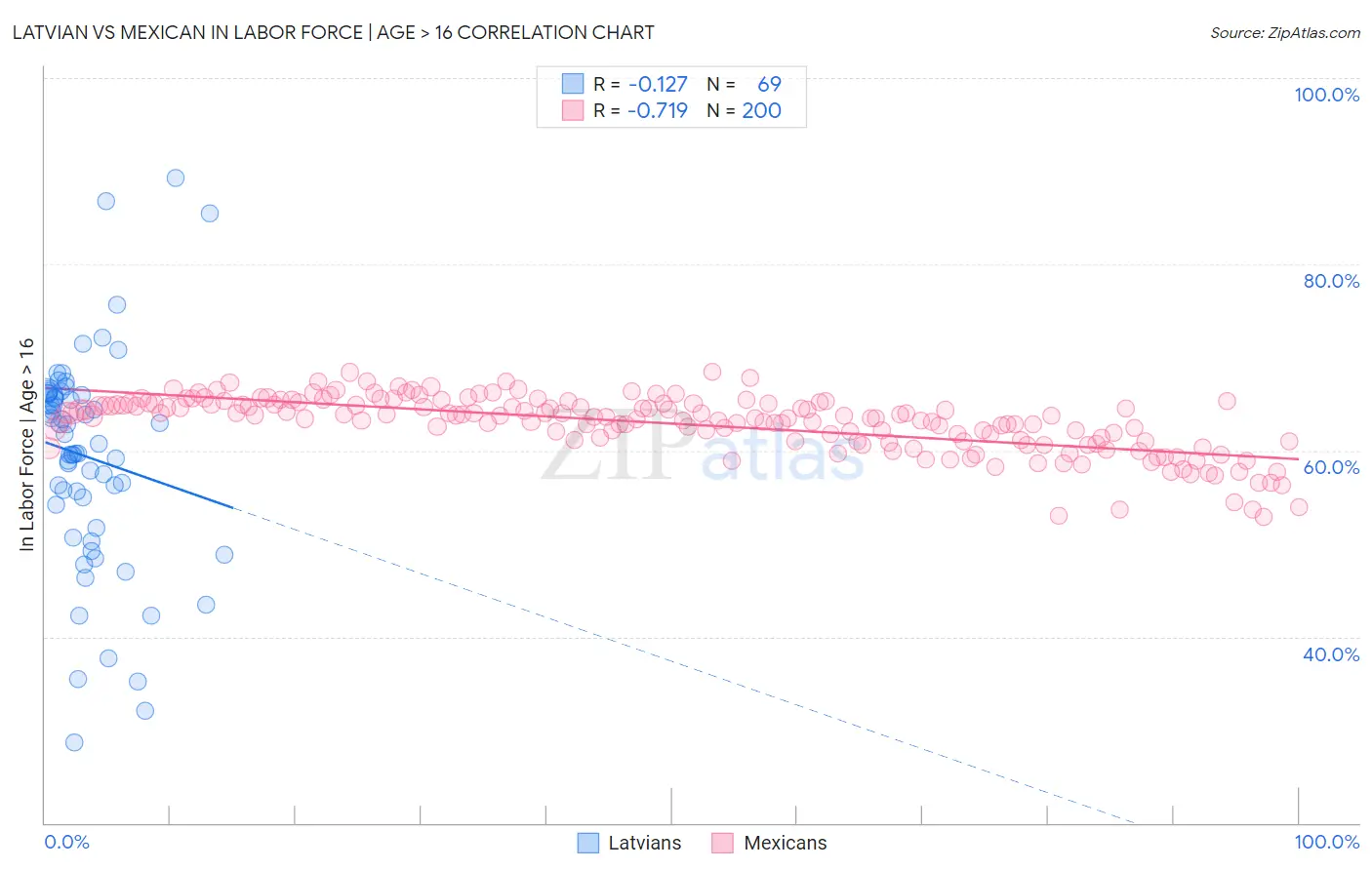 Latvian vs Mexican In Labor Force | Age > 16